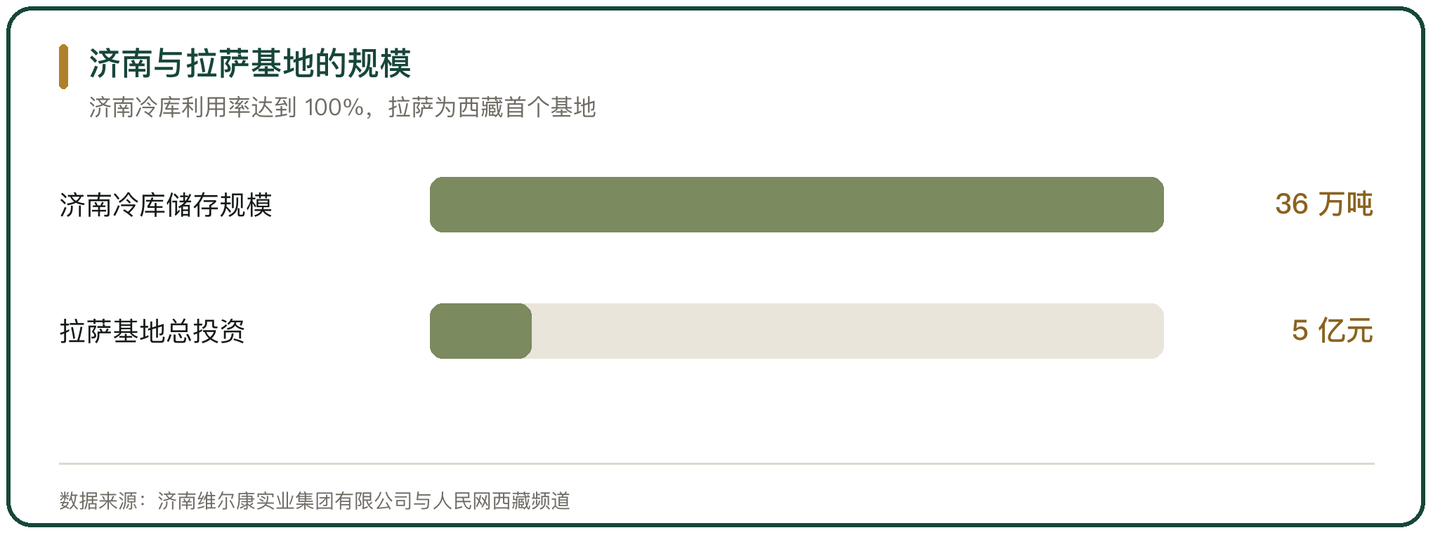济南与拉萨基地的规模