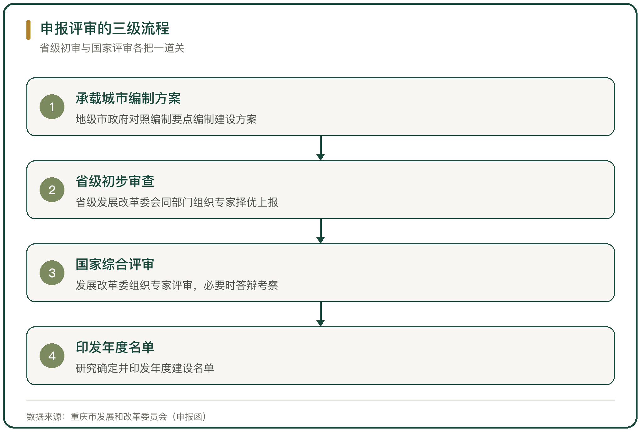 申报评审的三级流程