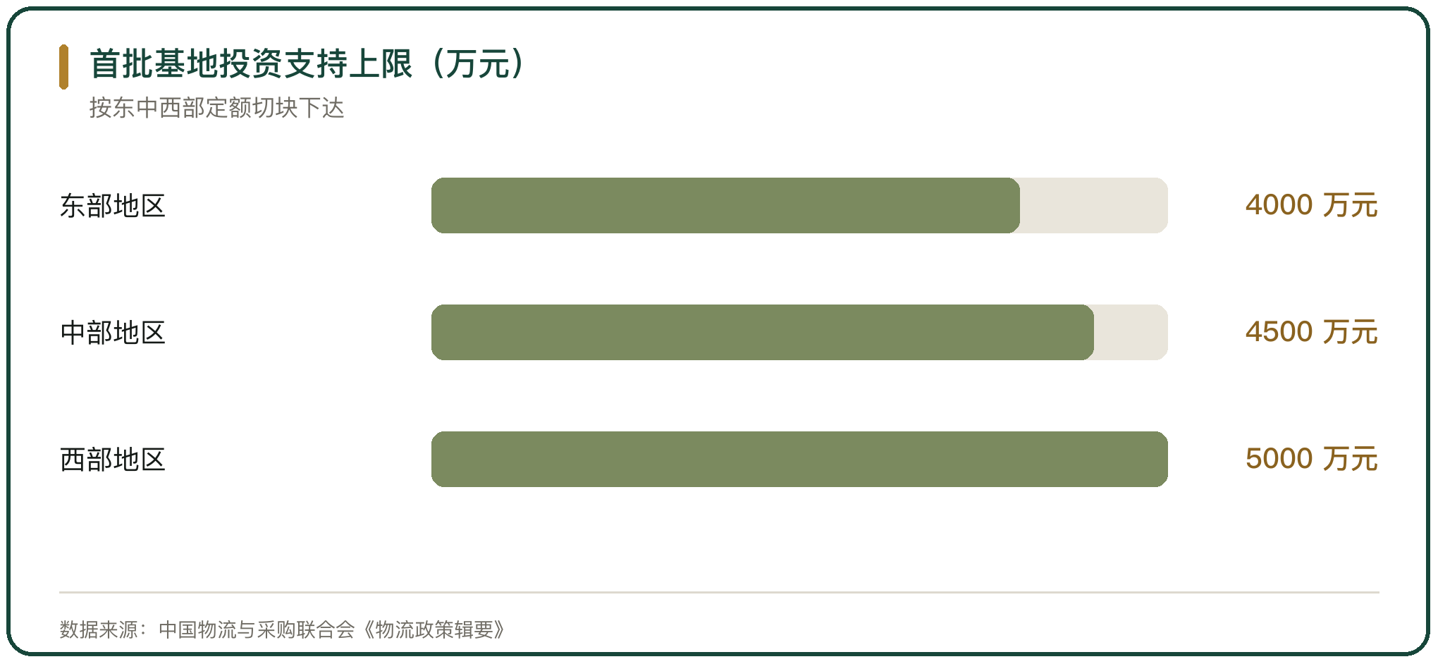 首批基地投资支持上限（万元）