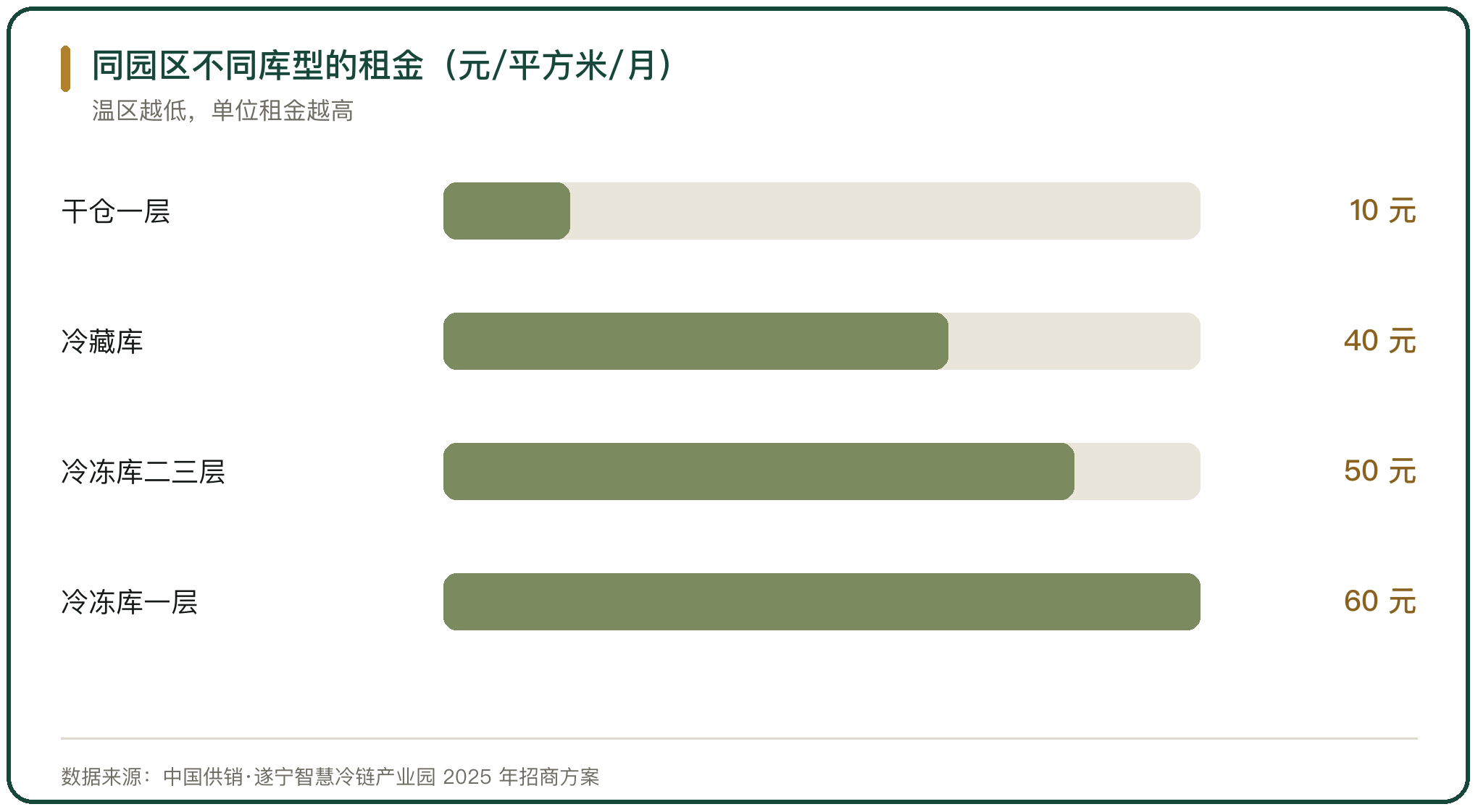 同园区不同库型的租金（元/平方米/月）