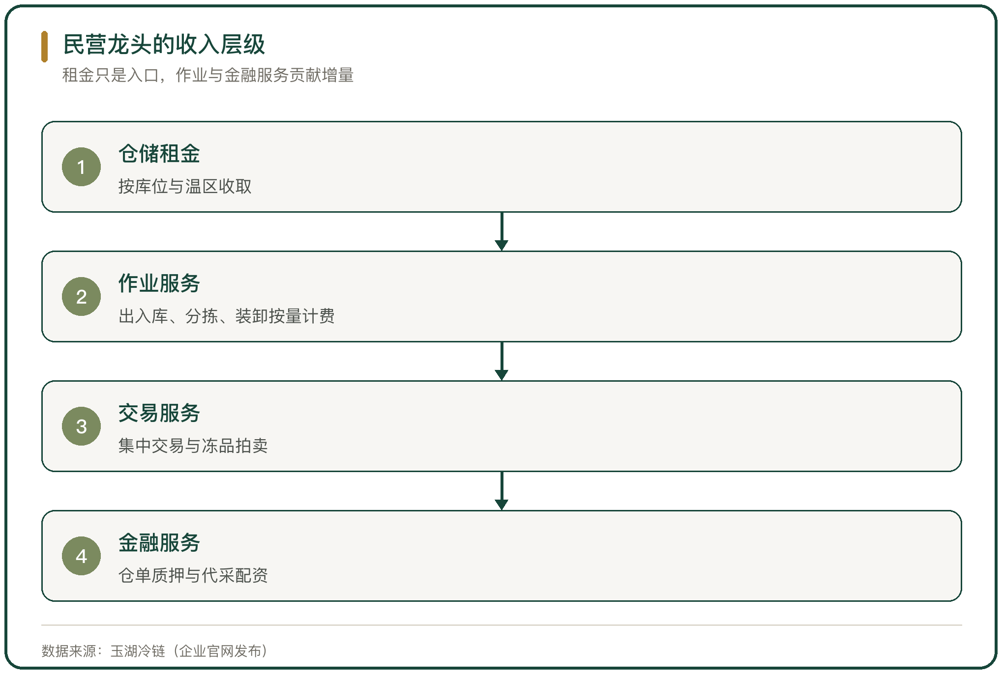 民营龙头的收入层级