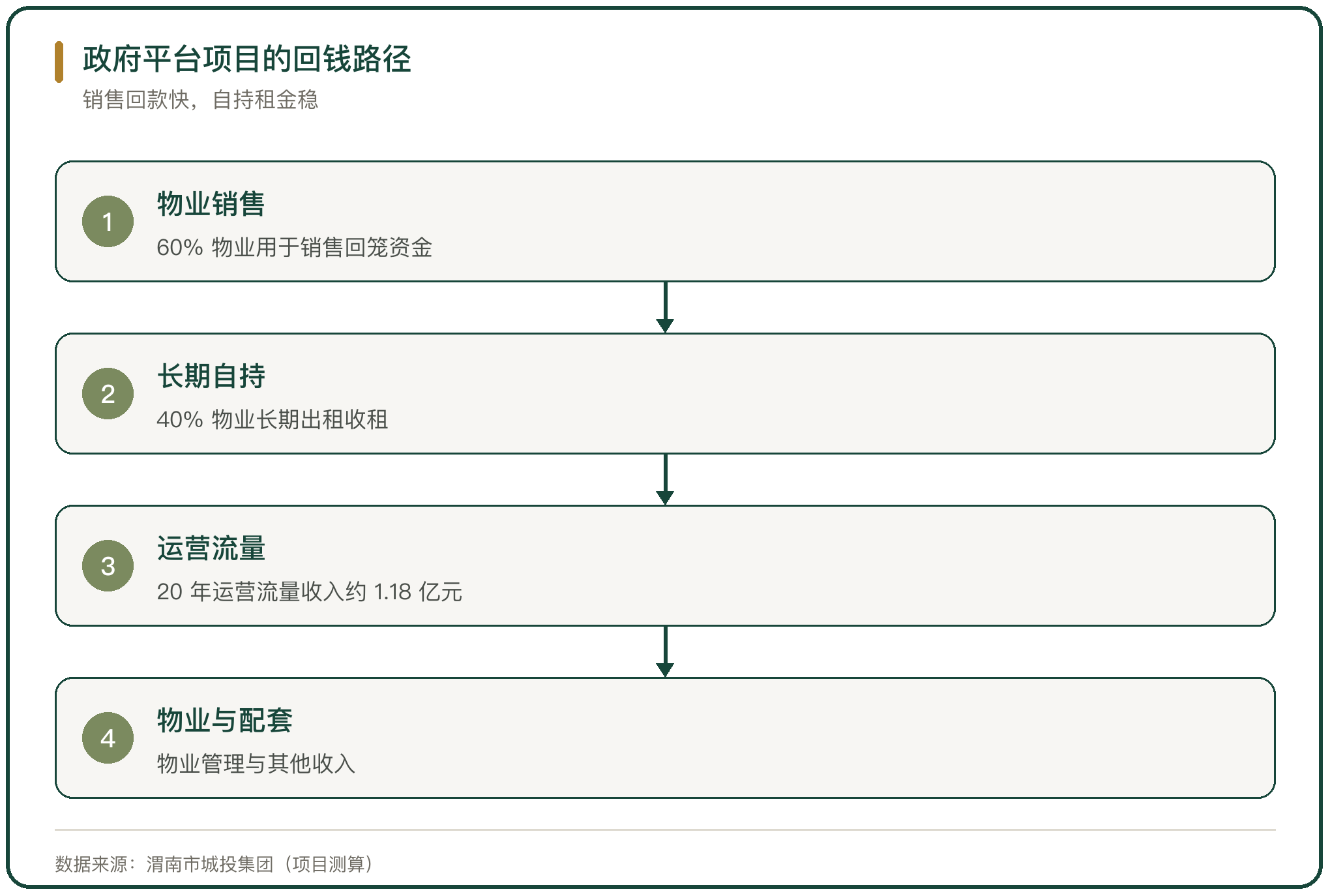 政府平台项目的回钱路径