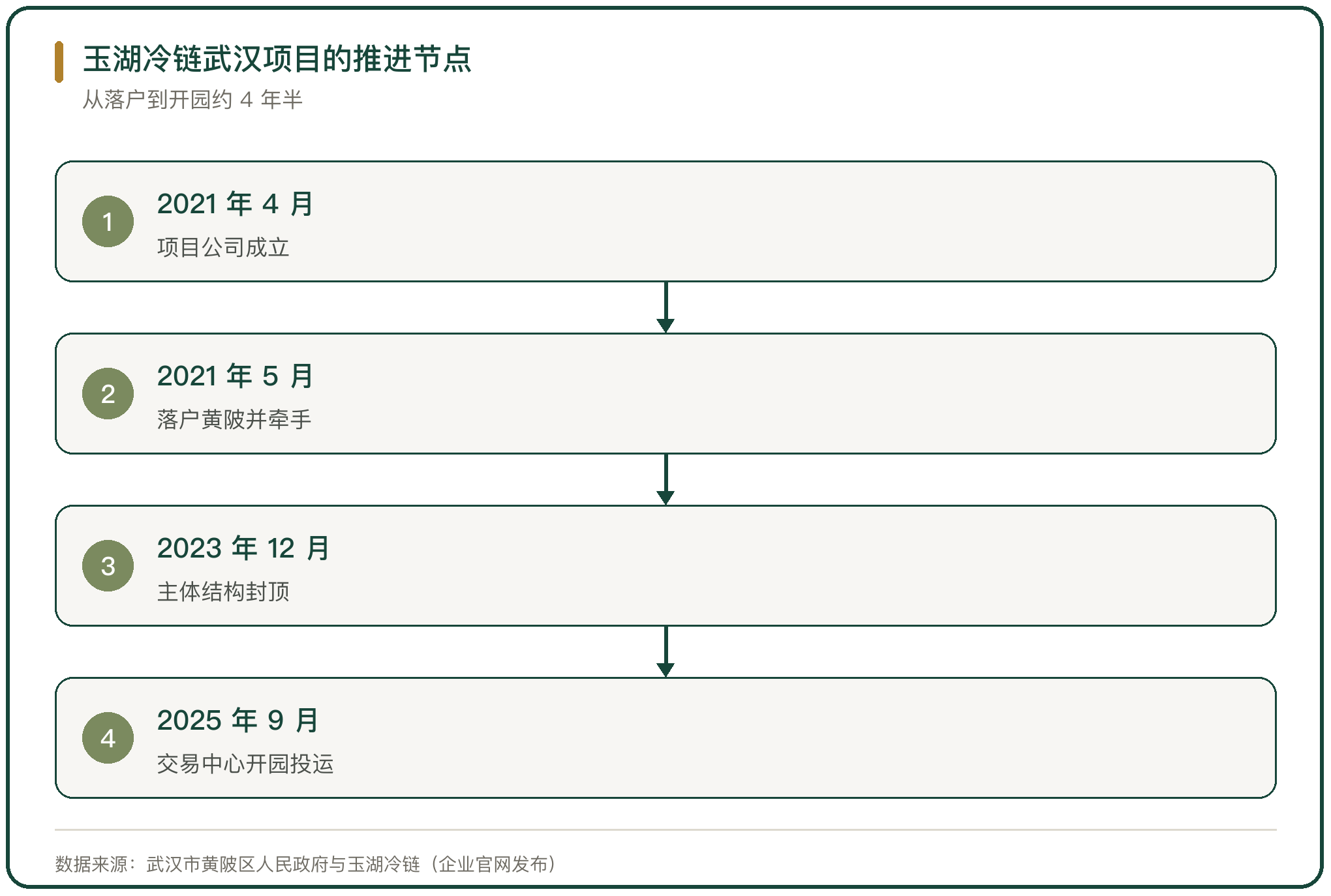 玉湖冷链武汉项目的推进节点