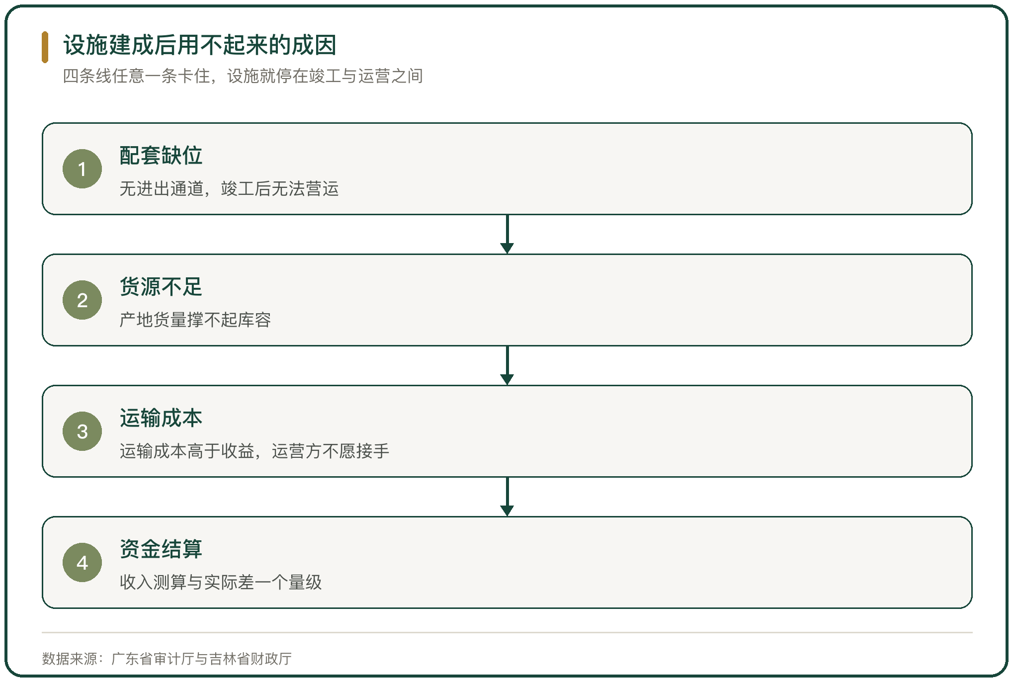 设施建成后用不起来的成因