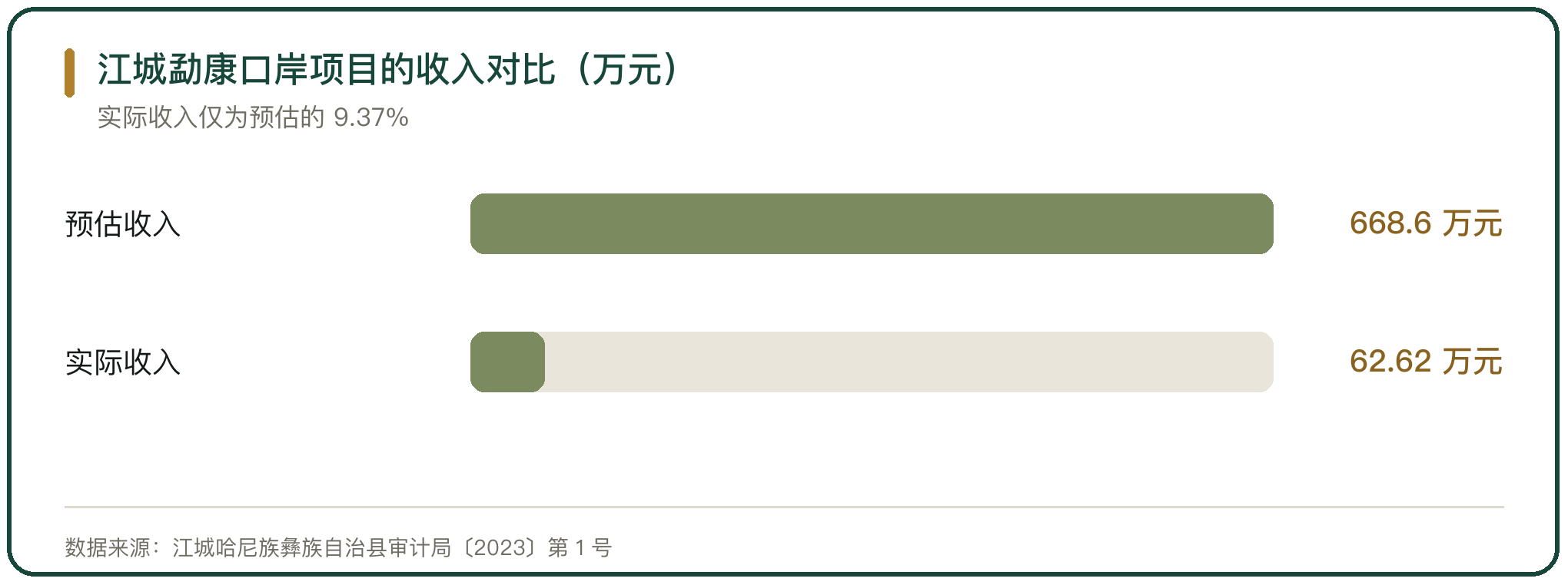 江城勐康口岸项目的收入对比（万元）