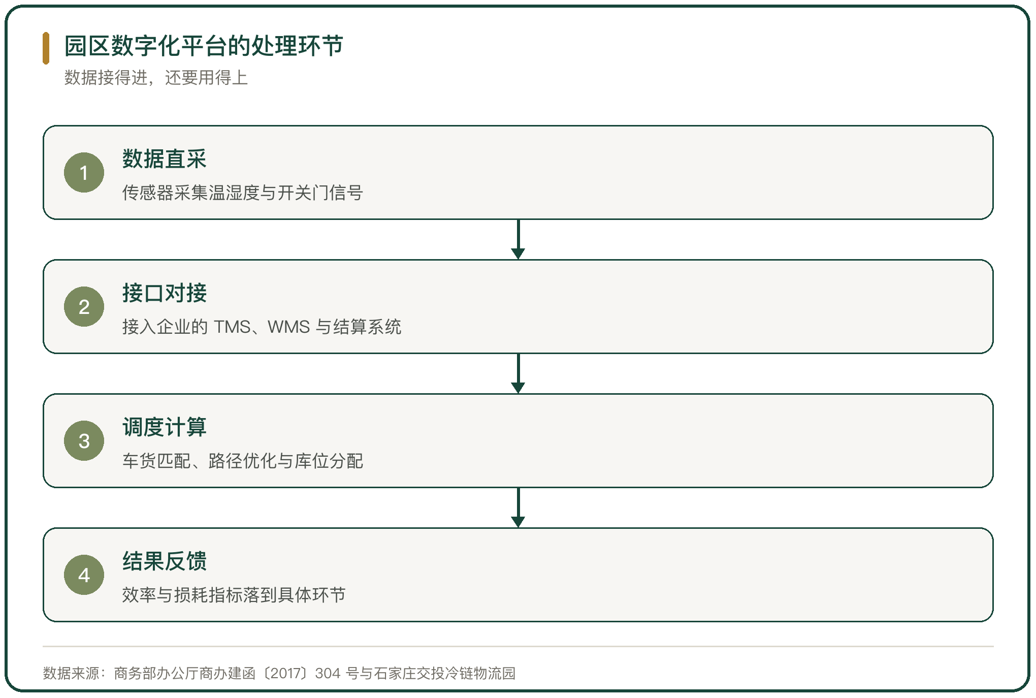 园区数字化平台的处理环节