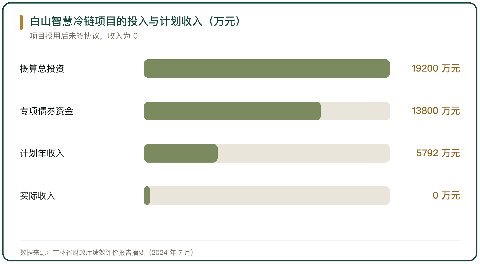 白山智慧冷链项目的投入与计划收入（万元）