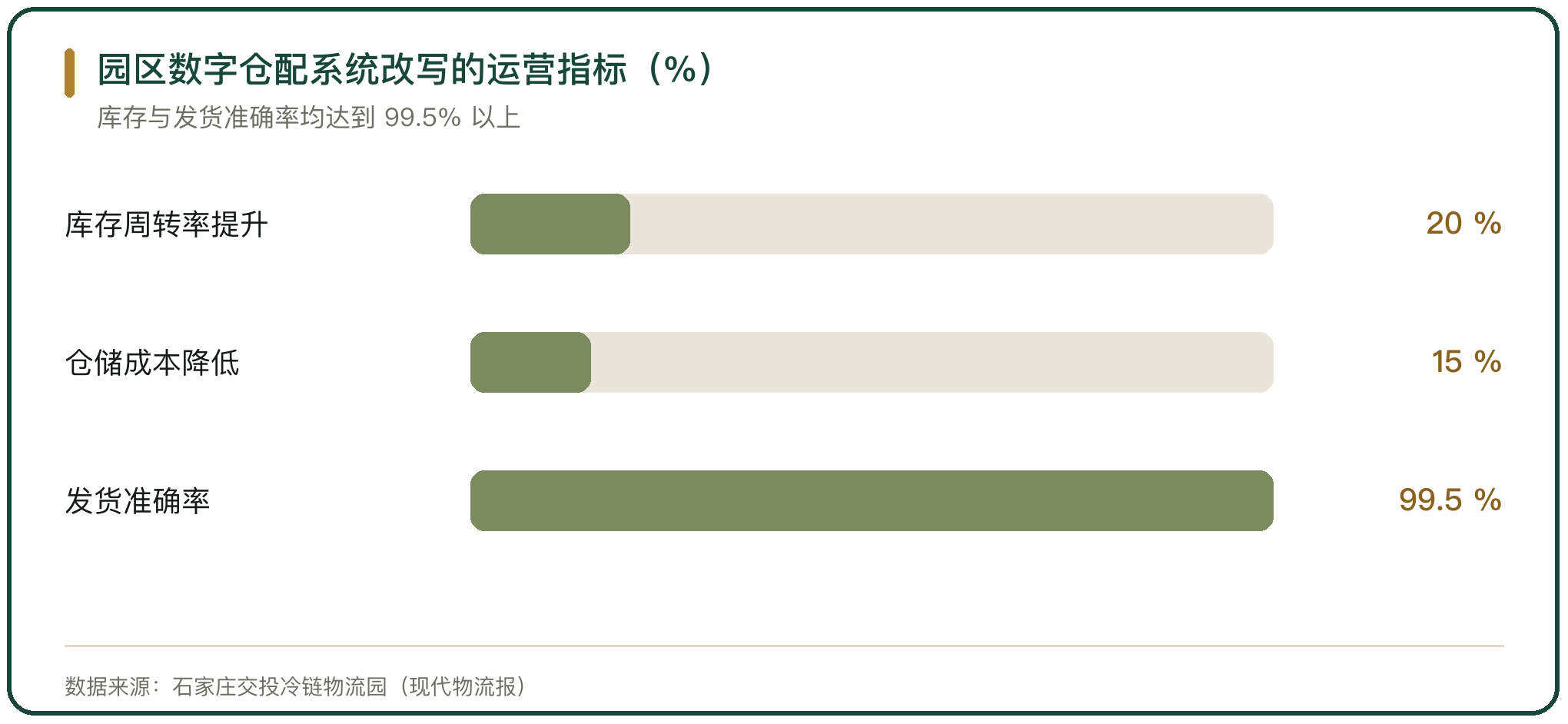 园区数字仓配系统改写的运营指标（%）