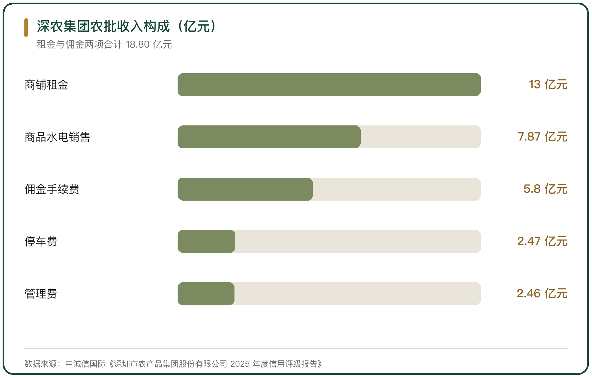深农集团农批收入构成（亿元）