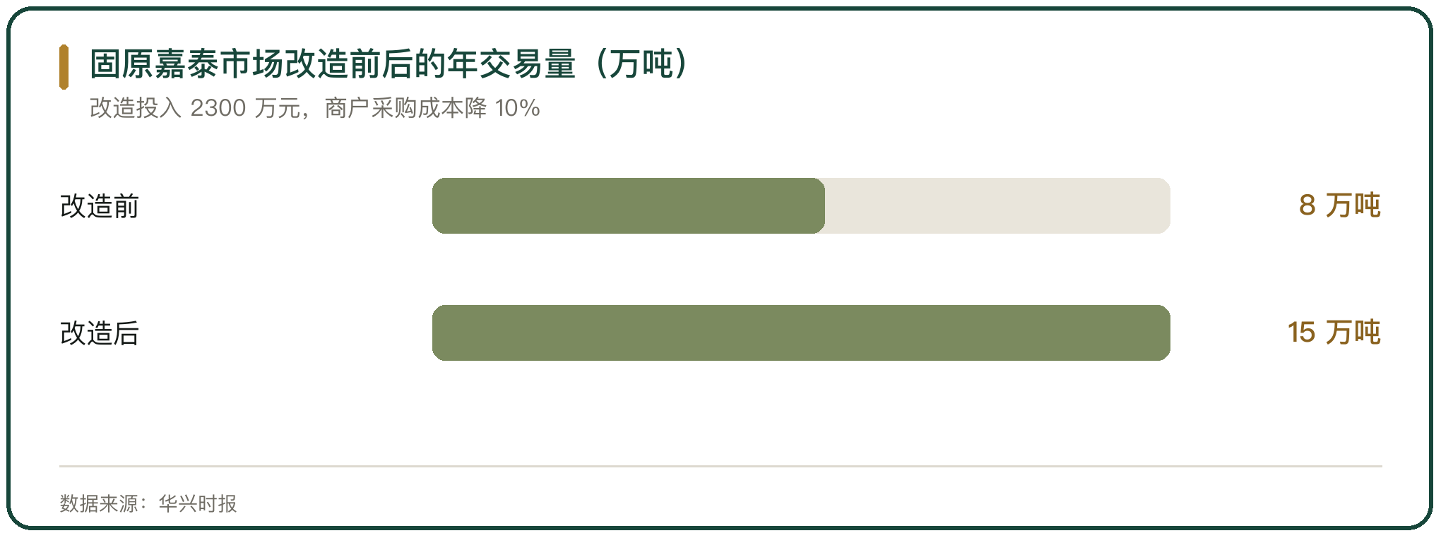 固原嘉泰市场改造前后的年交易量（万吨）