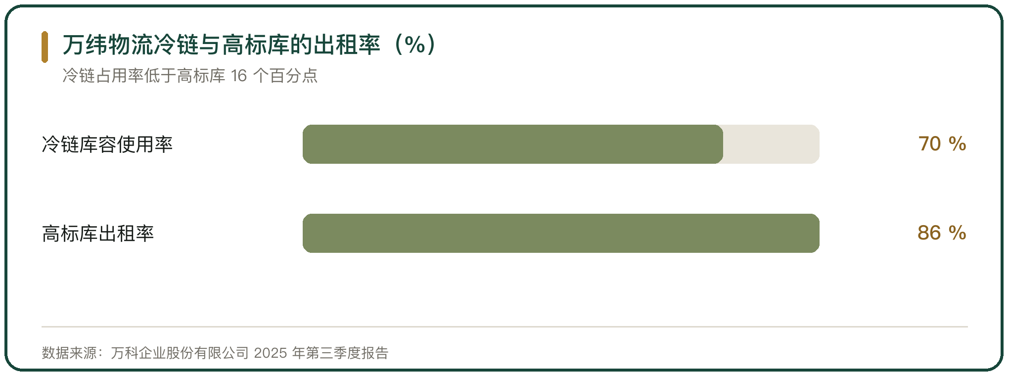 万纬物流冷链与高标库的出租率（%）