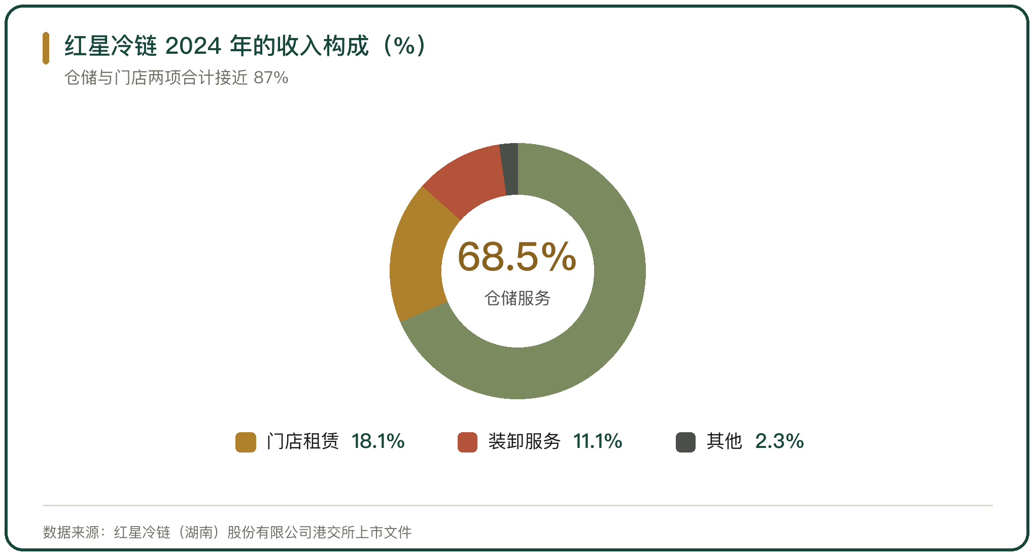 红星冷链 2024 年的收入构成（%）
