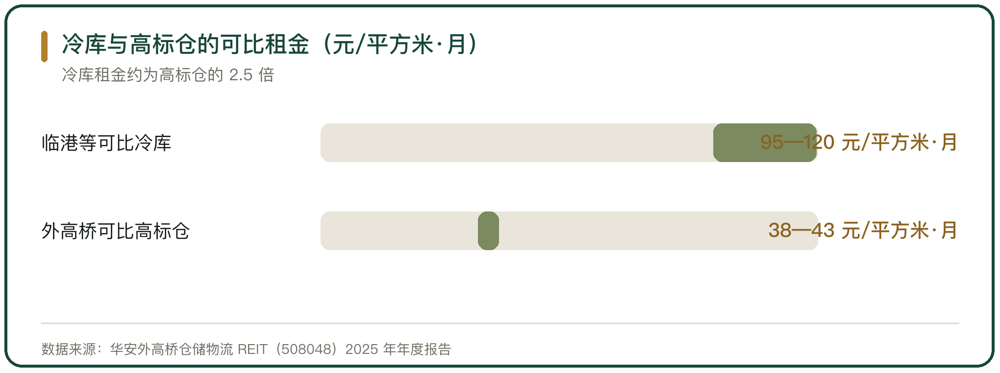 冷库与高标仓的可比租金（元/平方米·月）
