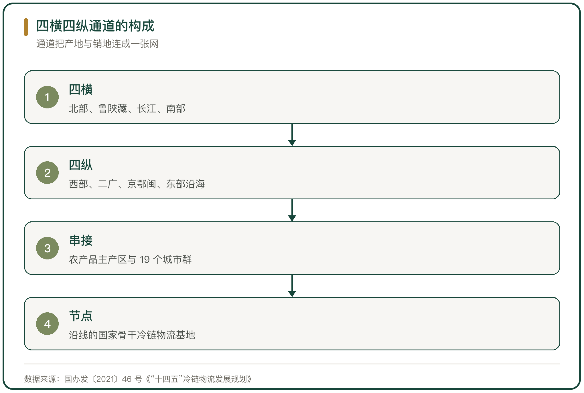 四横四纵通道的构成