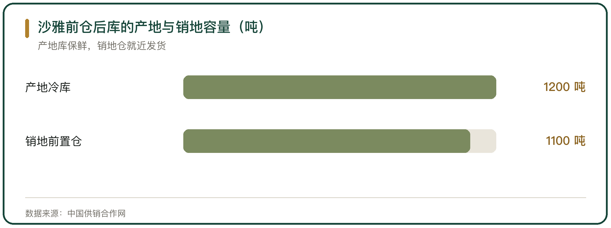 沙雅前仓后库的产地与销地容量（吨）