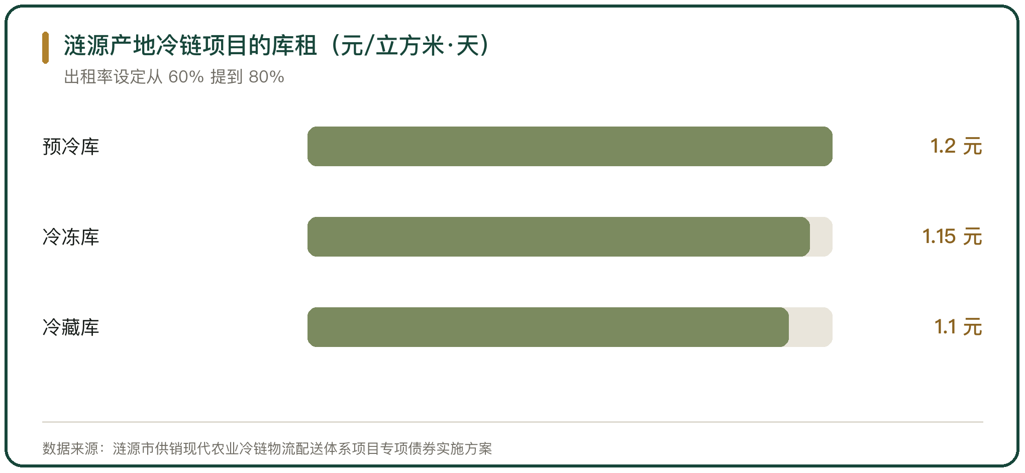 涟源产地冷链项目的库租（元/立方米·天）