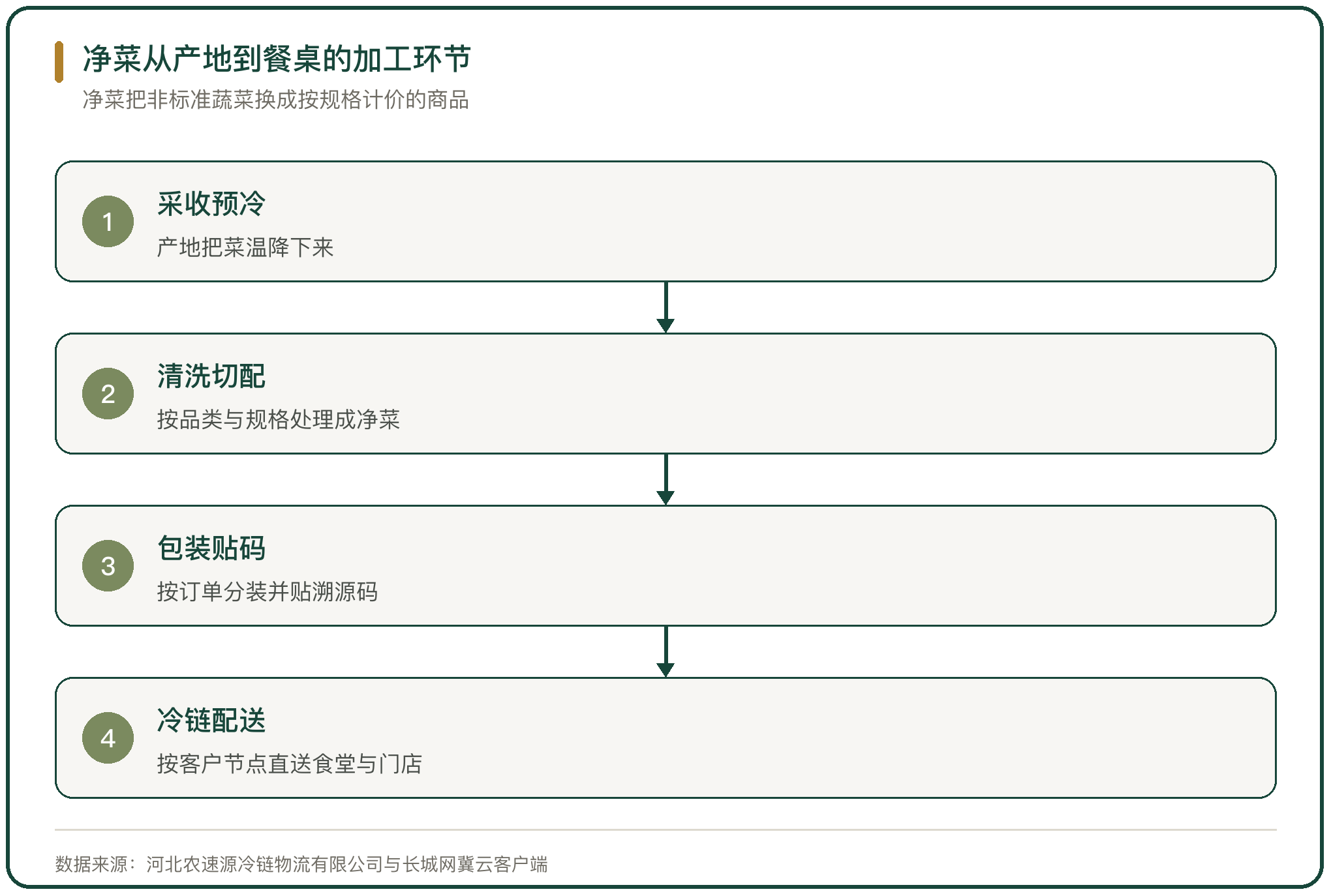 净菜从产地到餐桌的加工环节