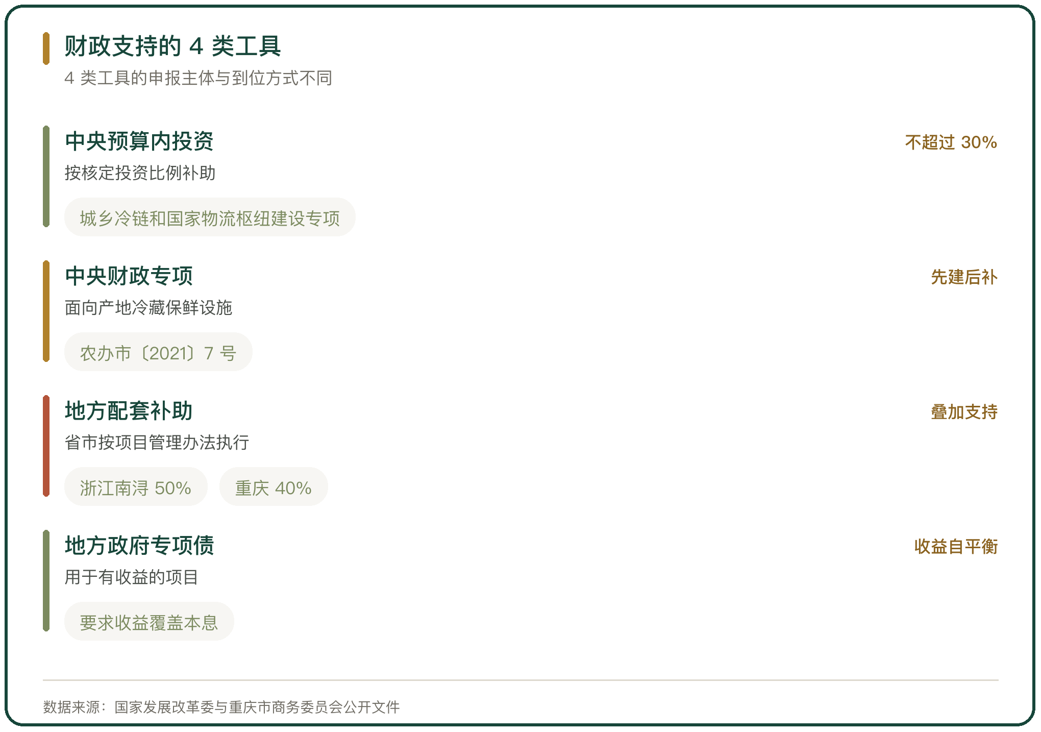 财政支持的 4 类工具