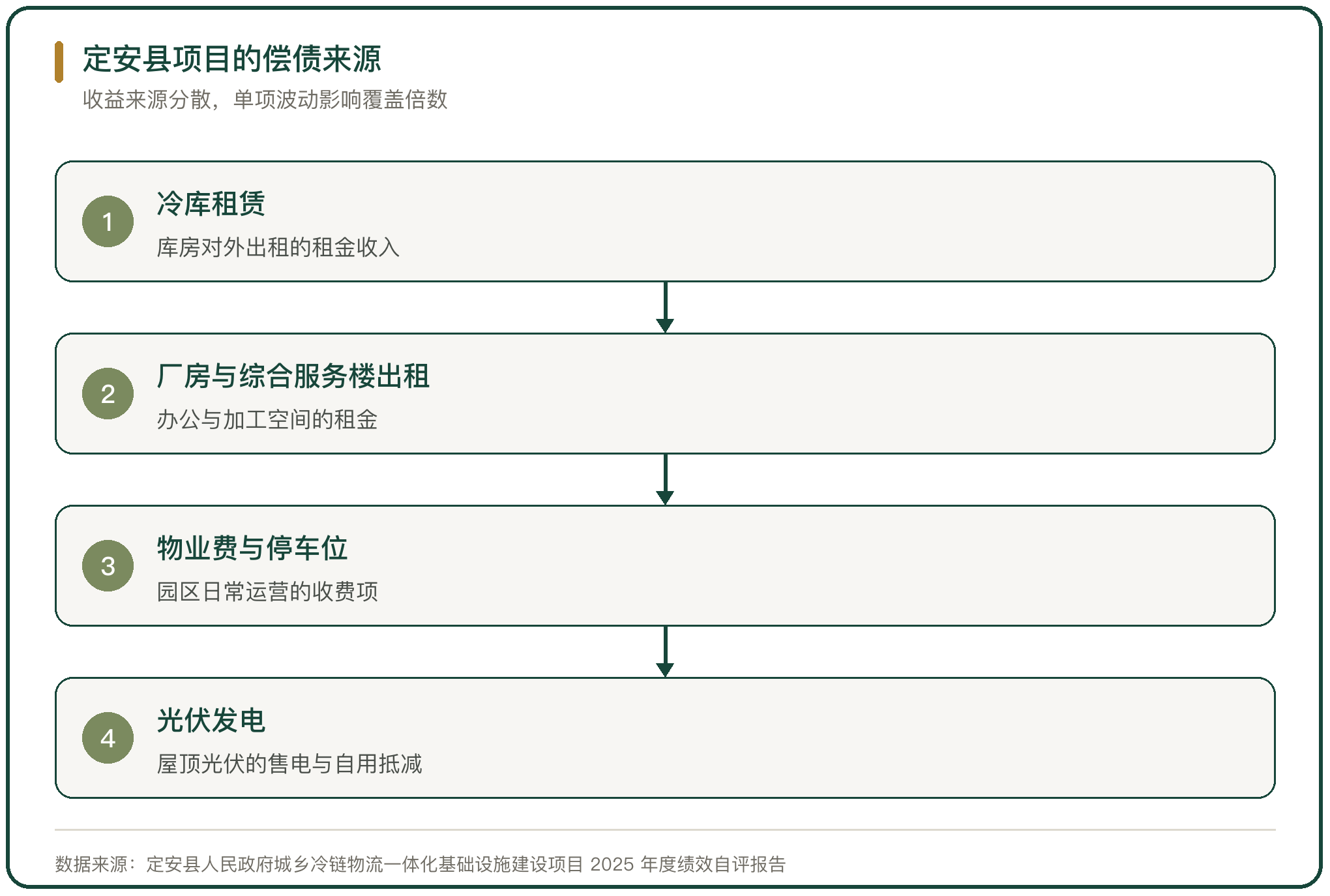 定安县项目的偿债来源