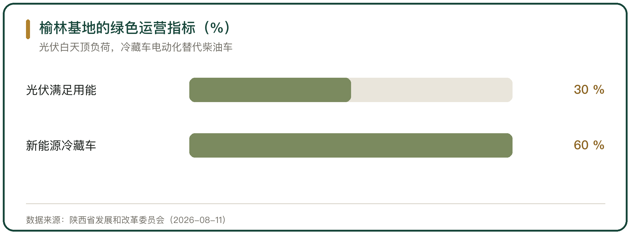 榆林基地的绿色运营指标（%）