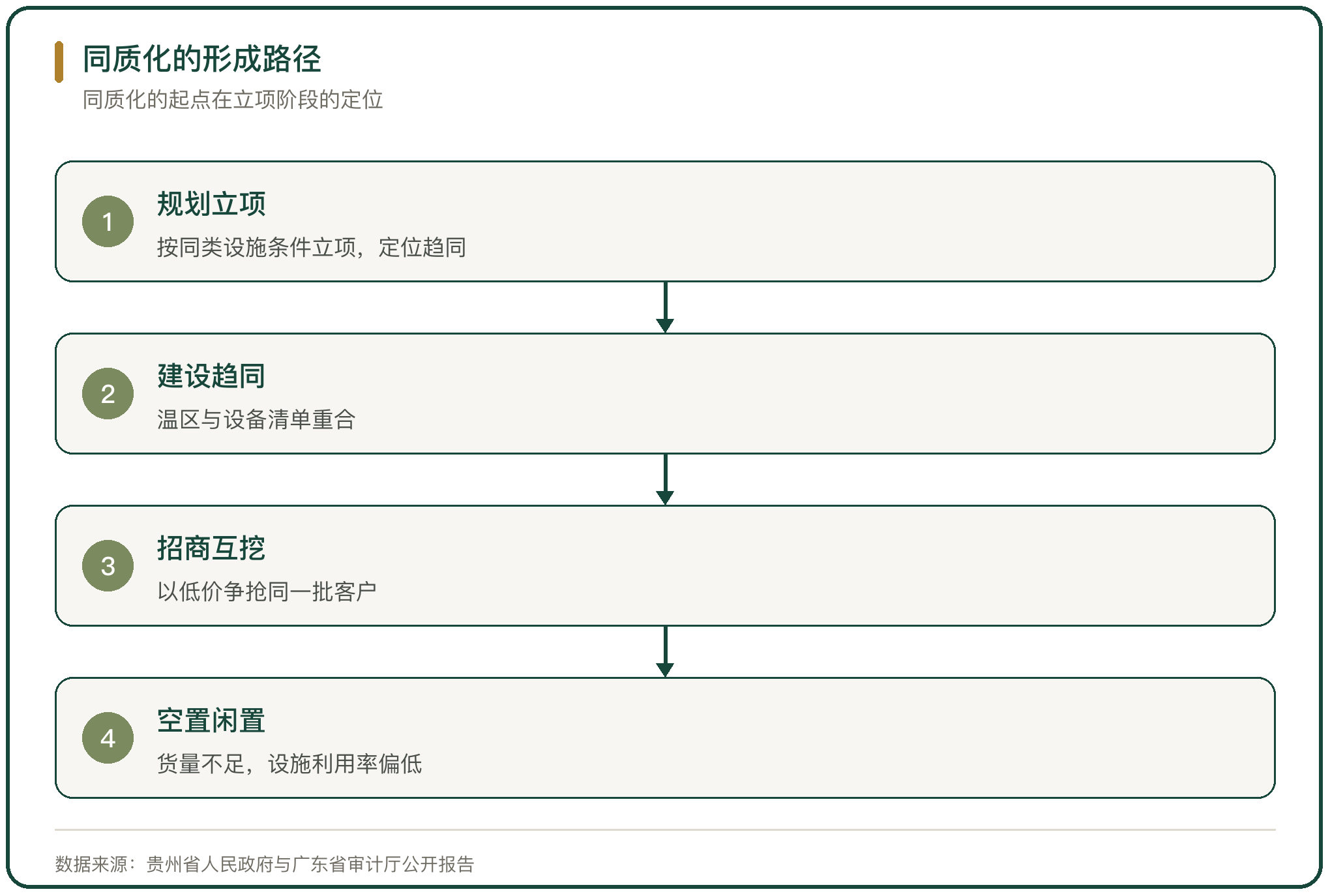 同质化的形成路径