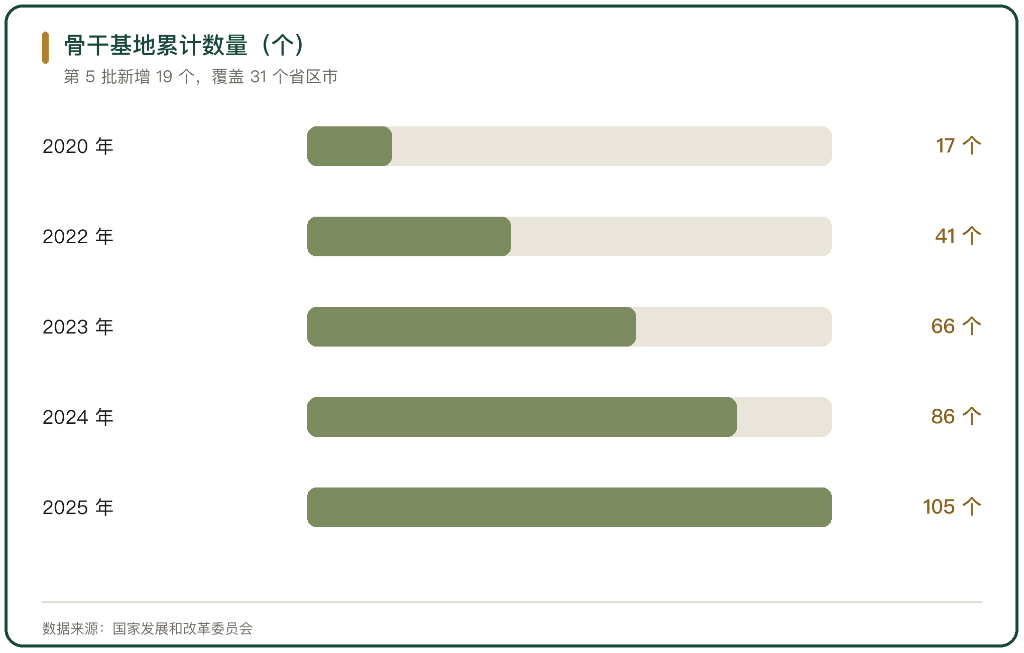 骨干基地累计数量（个）