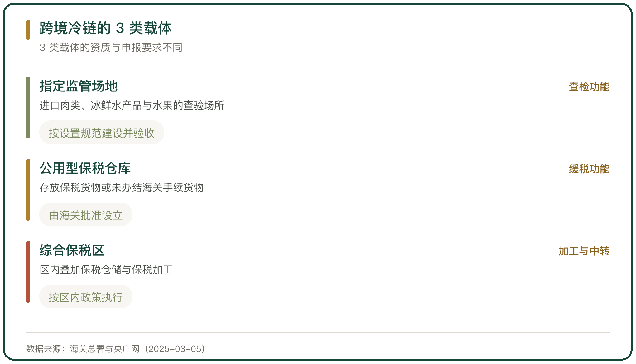 跨境冷链的 3 类载体