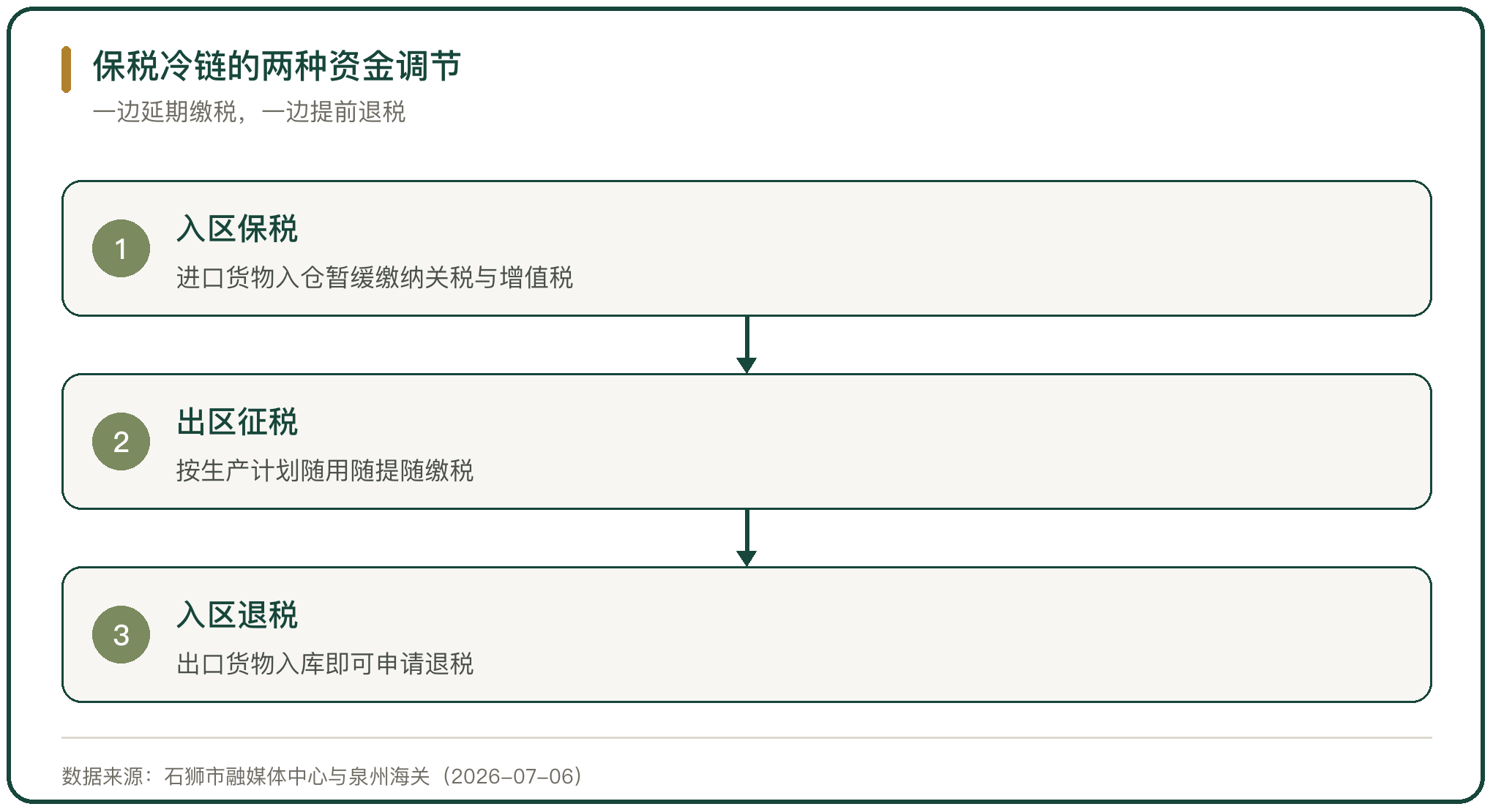 保税冷链的两种资金调节