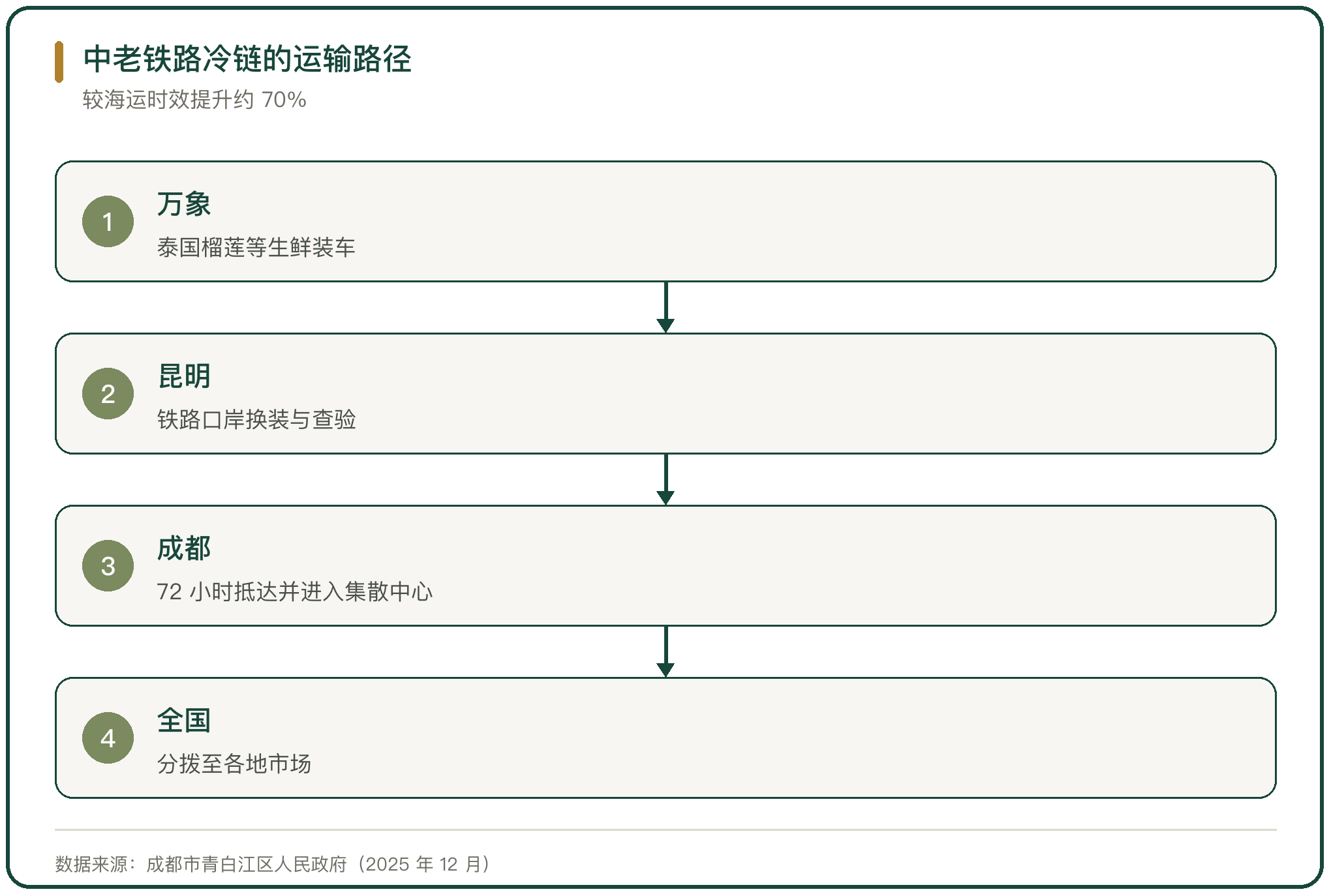 中老铁路冷链的运输路径