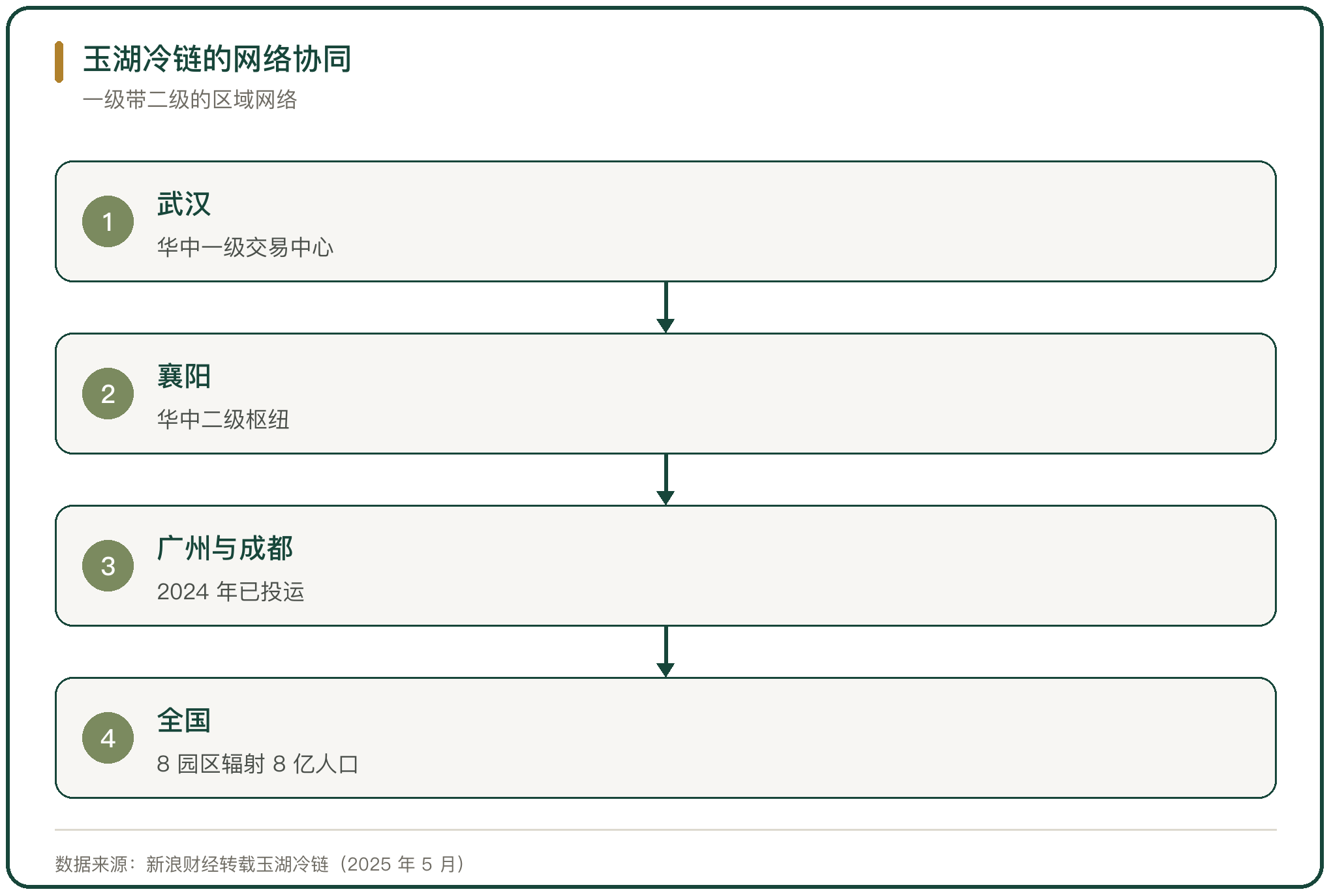 玉湖冷链的网络协同