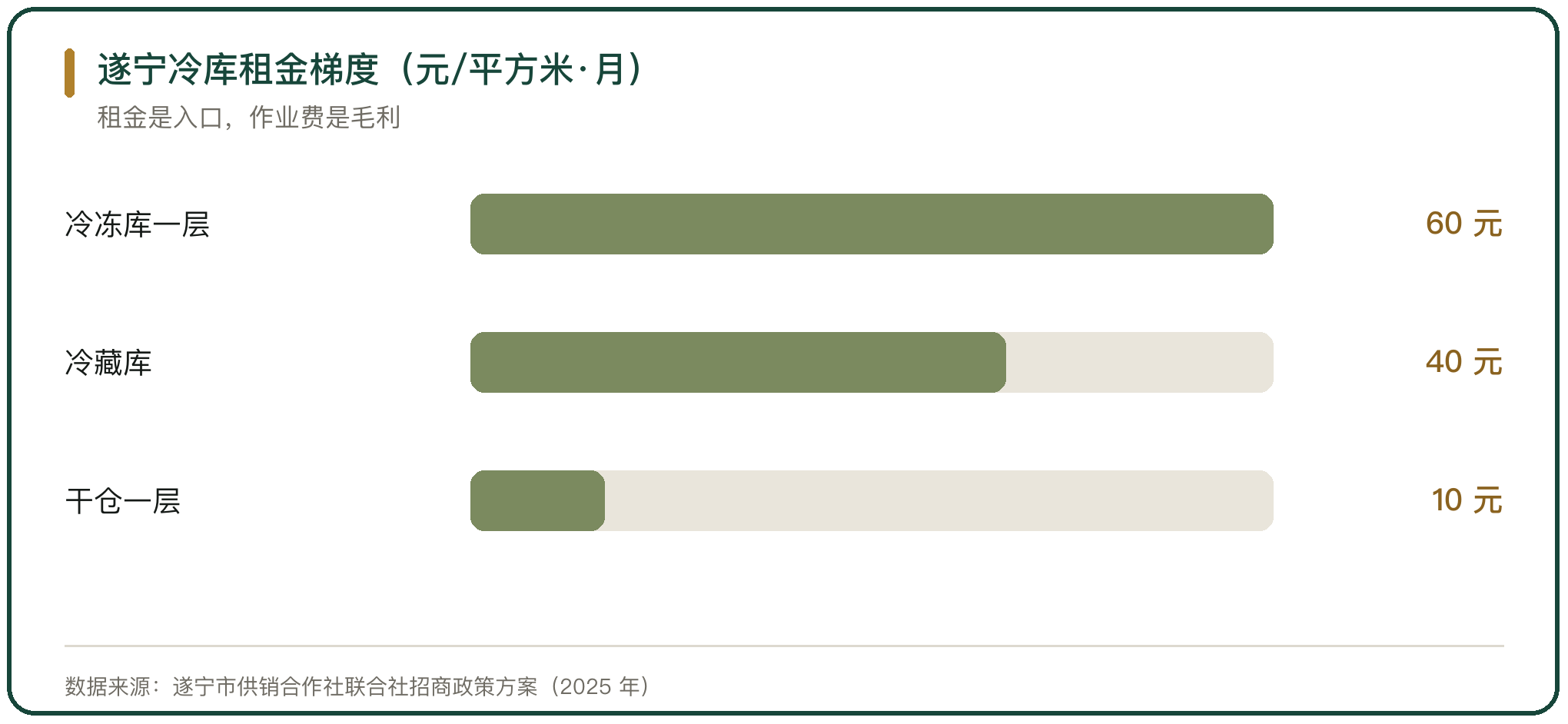 遂宁冷库租金梯度（元/平方米·月）