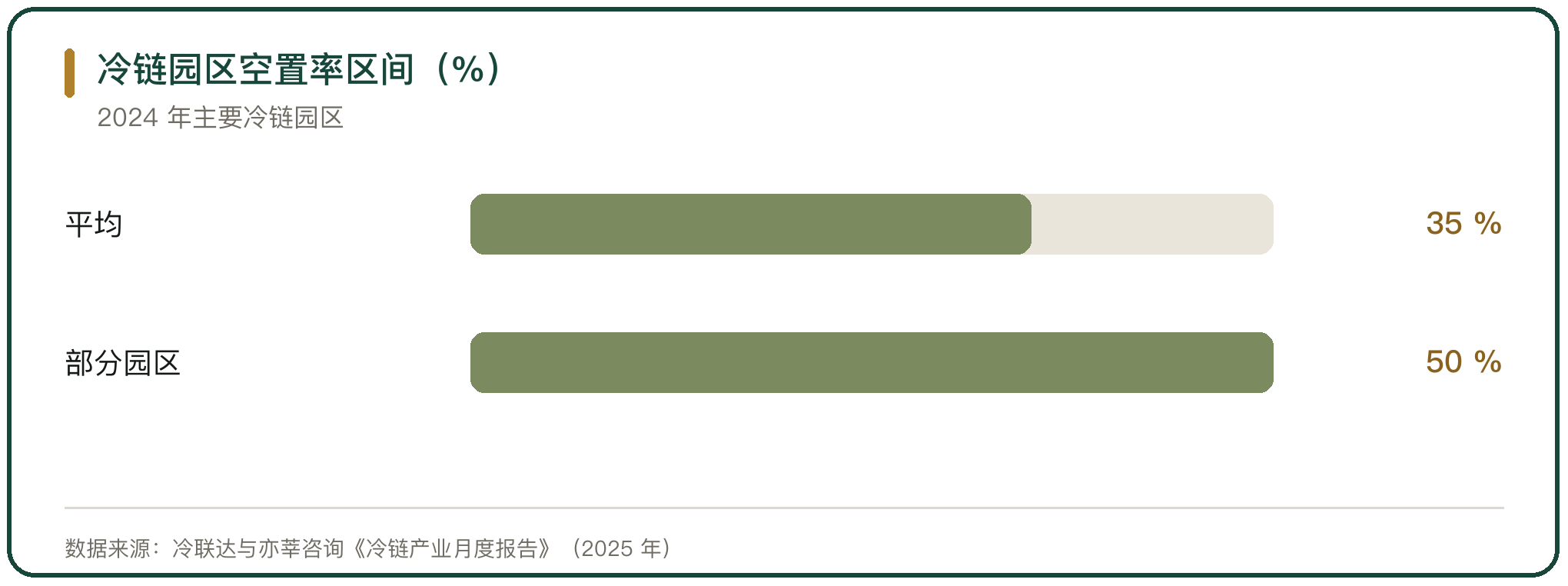 冷链园区空置率区间（%）