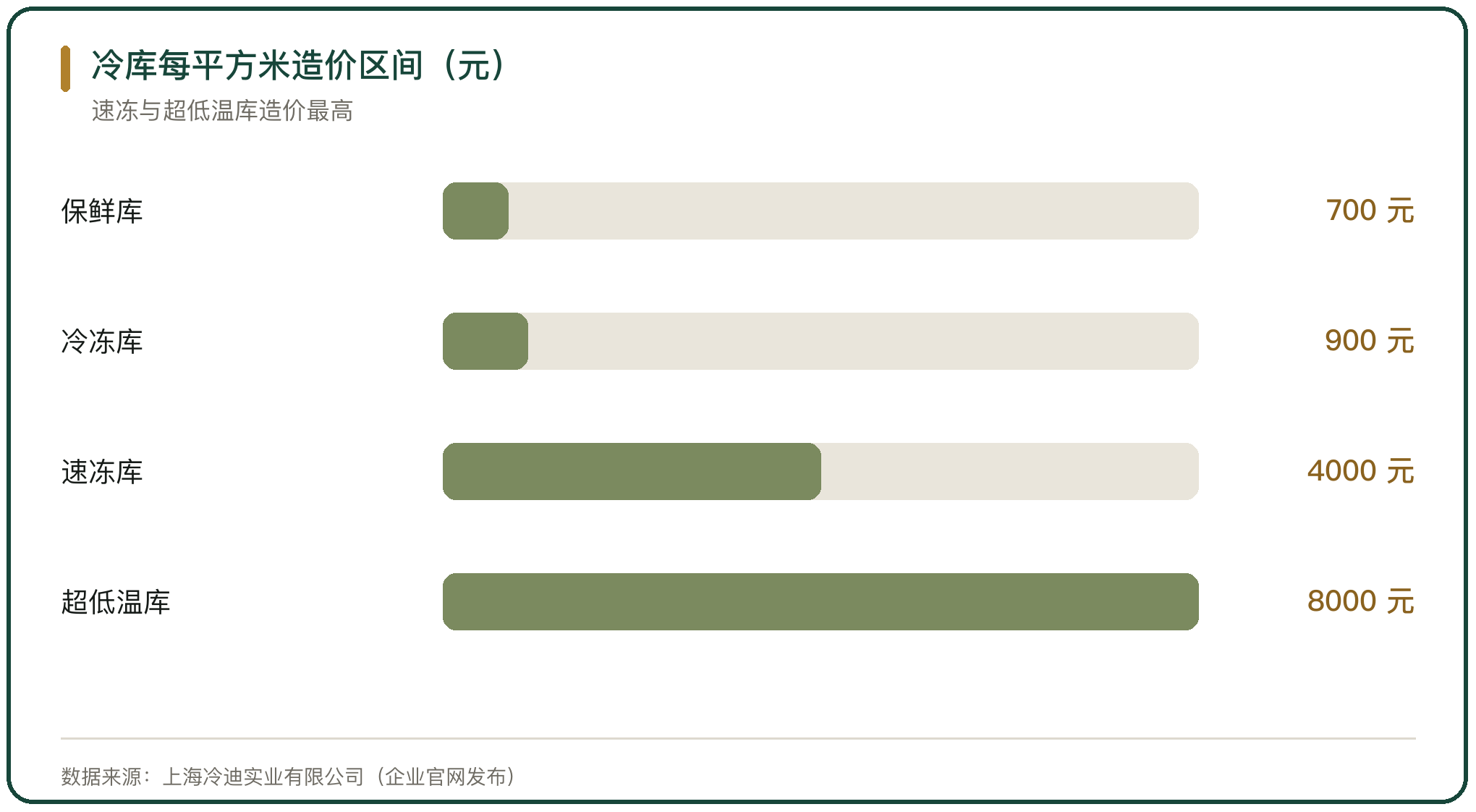 冷库每平方米造价区间（元）