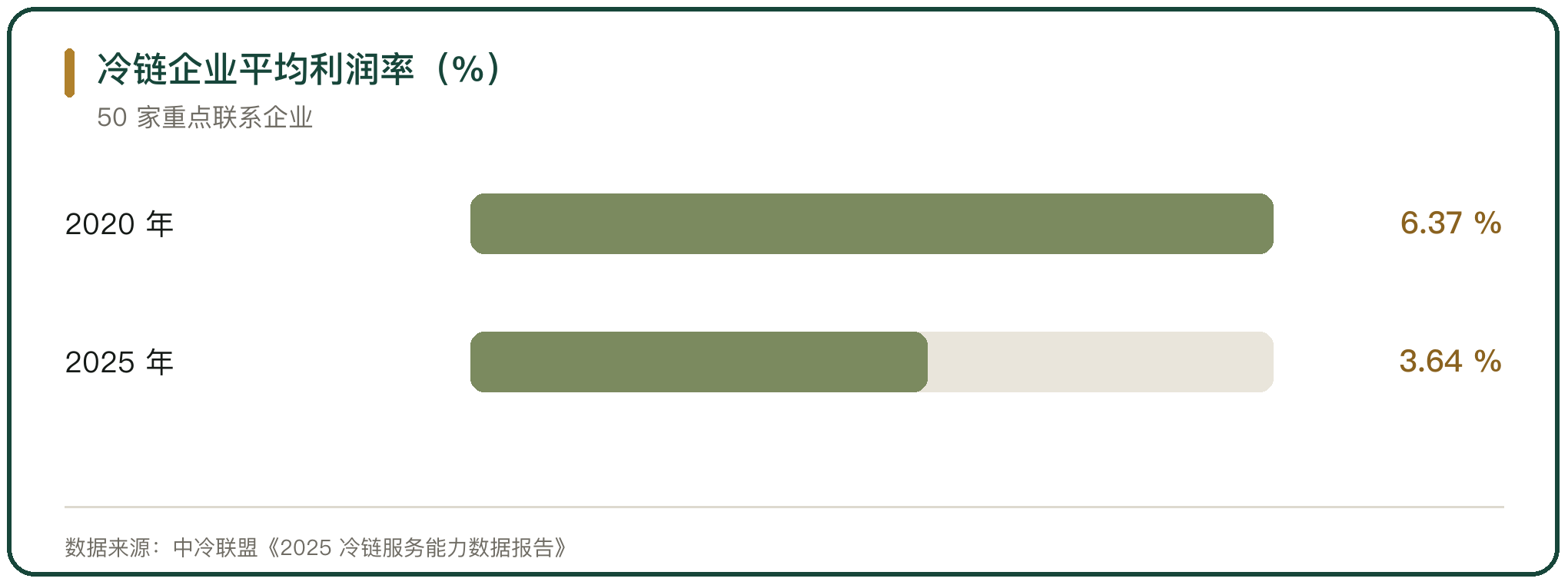 冷链企业平均利润率（%）