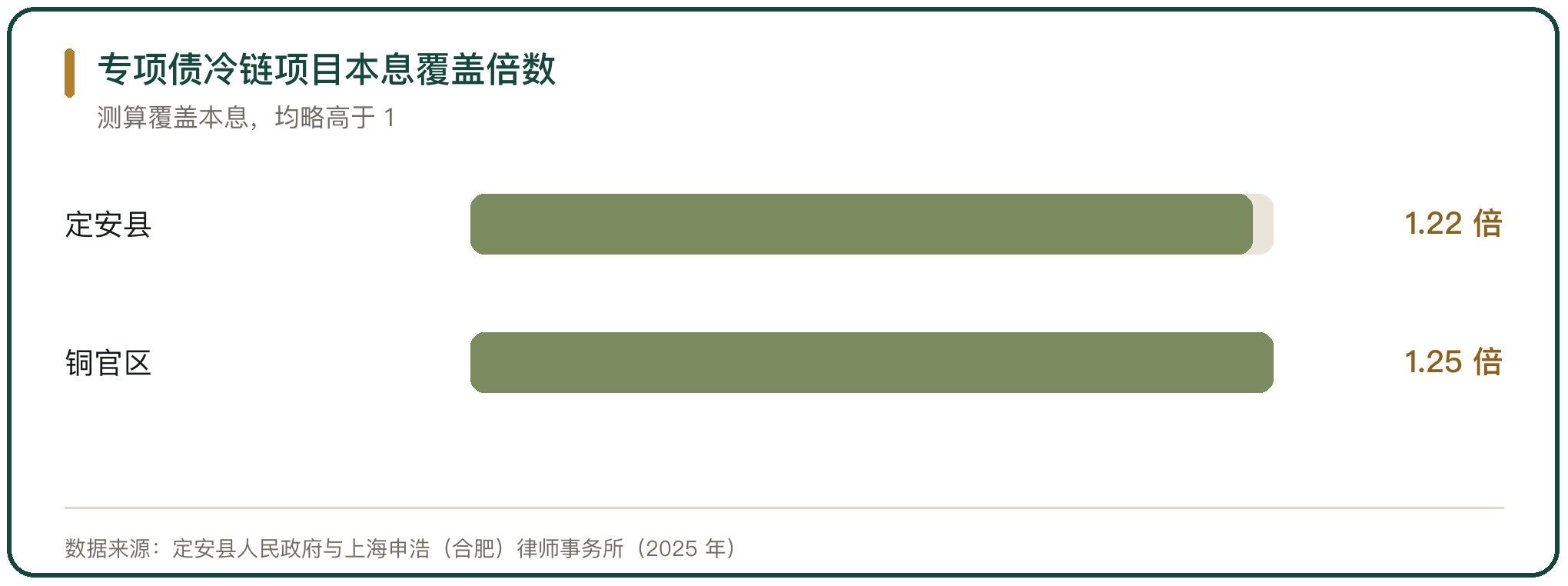 专项债冷链项目本息覆盖倍数