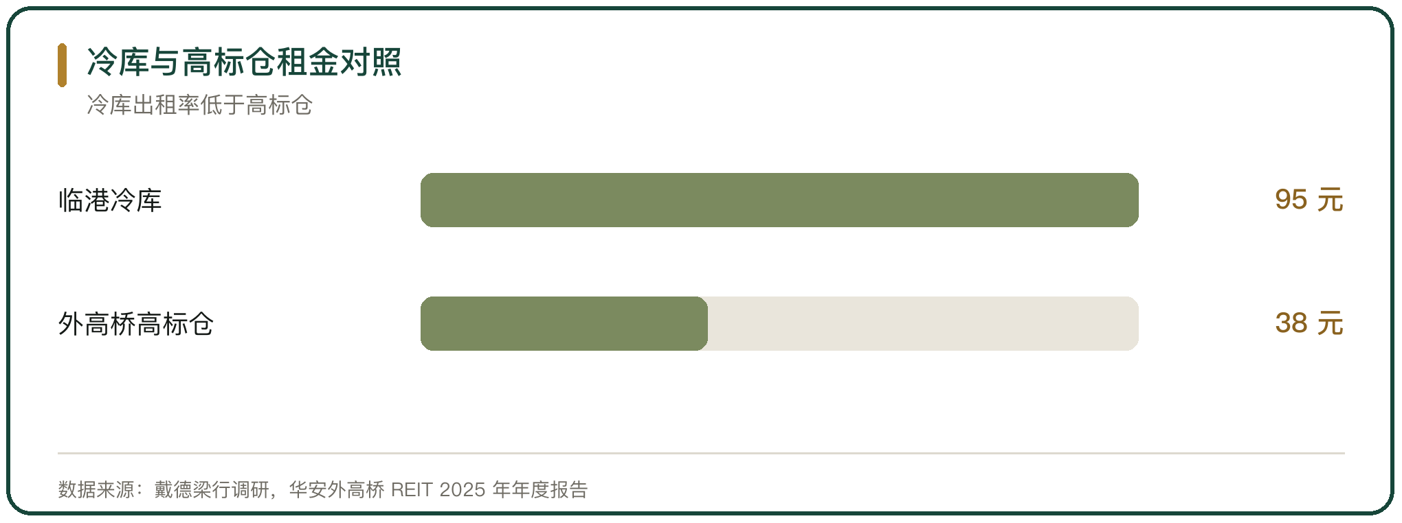 冷库与高标仓租金对照