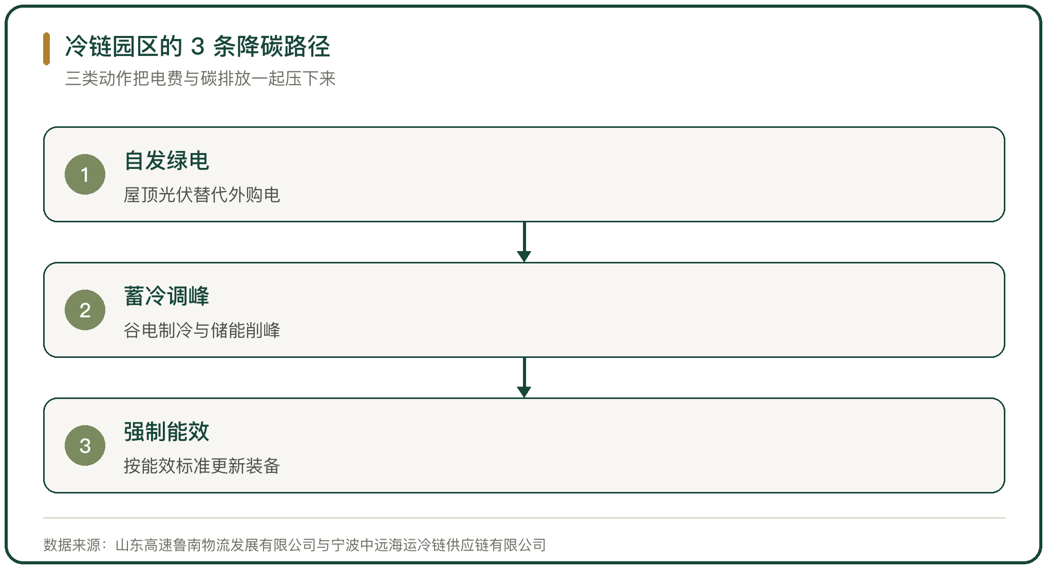 冷链园区的 3 条降碳路径