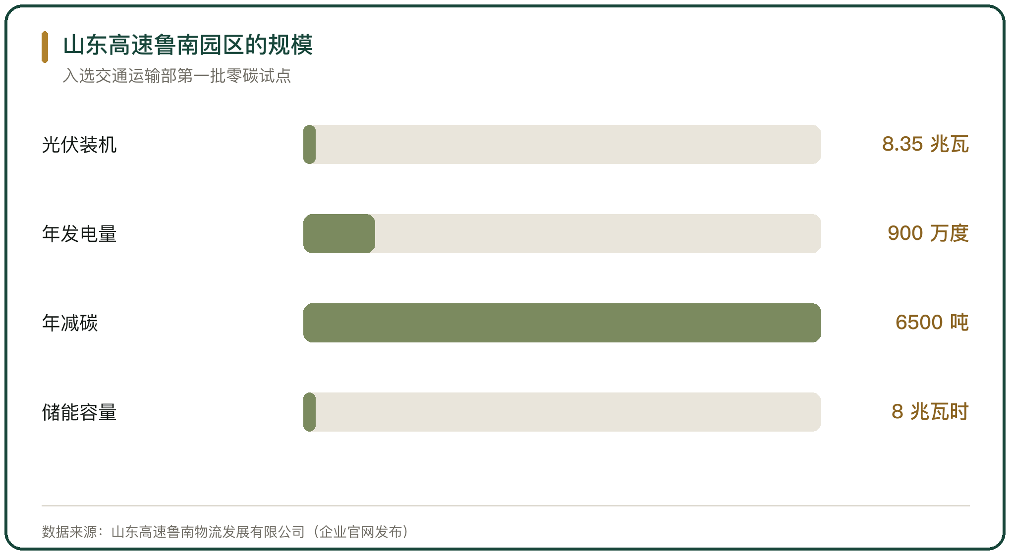山东高速鲁南园区的规模