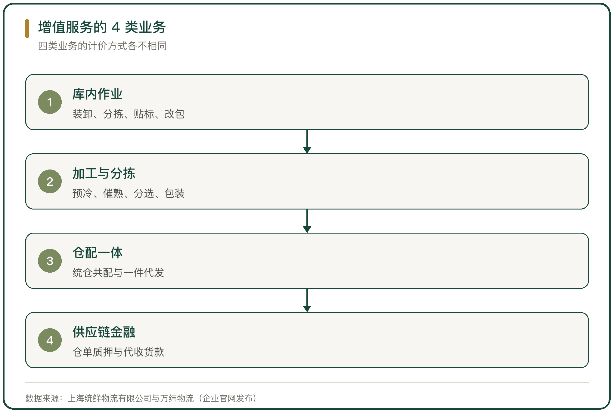 增值服务的 4 类业务