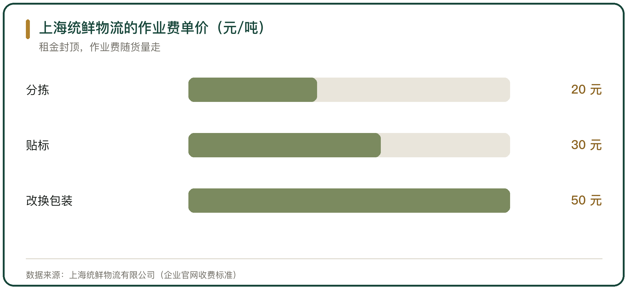 上海统鲜物流的作业费单价（元/吨）