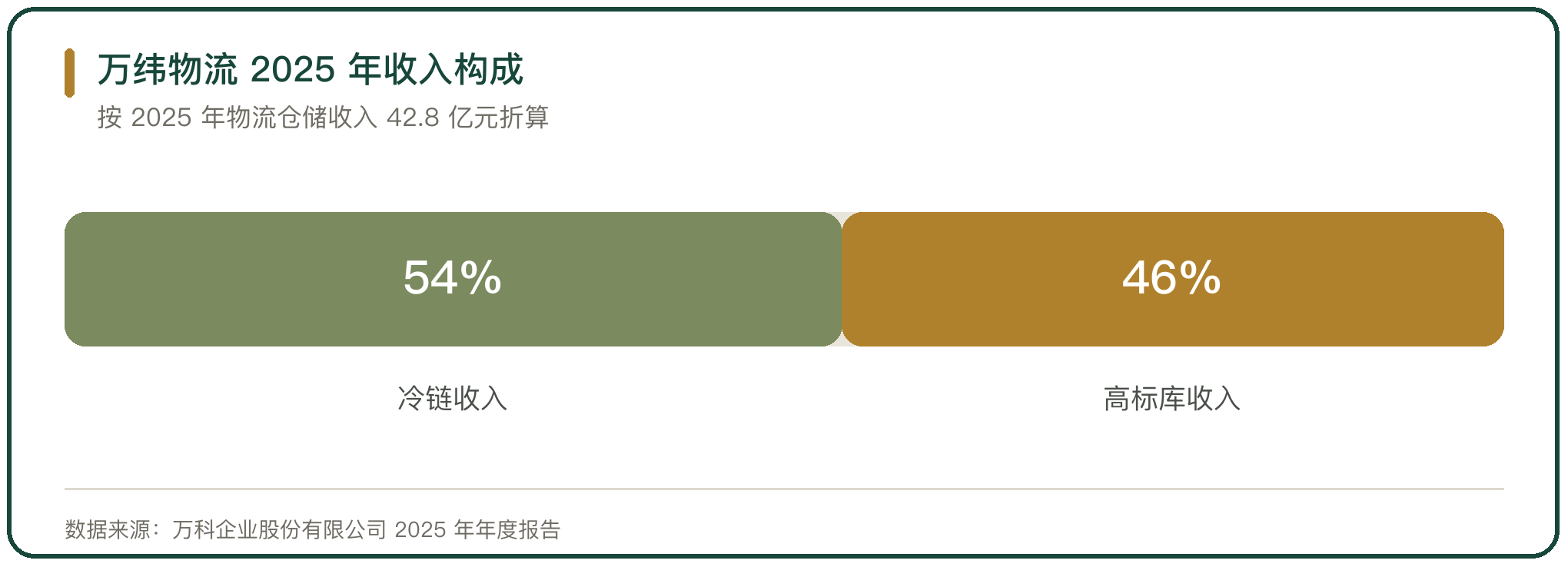 万纬物流 2025 年收入构成