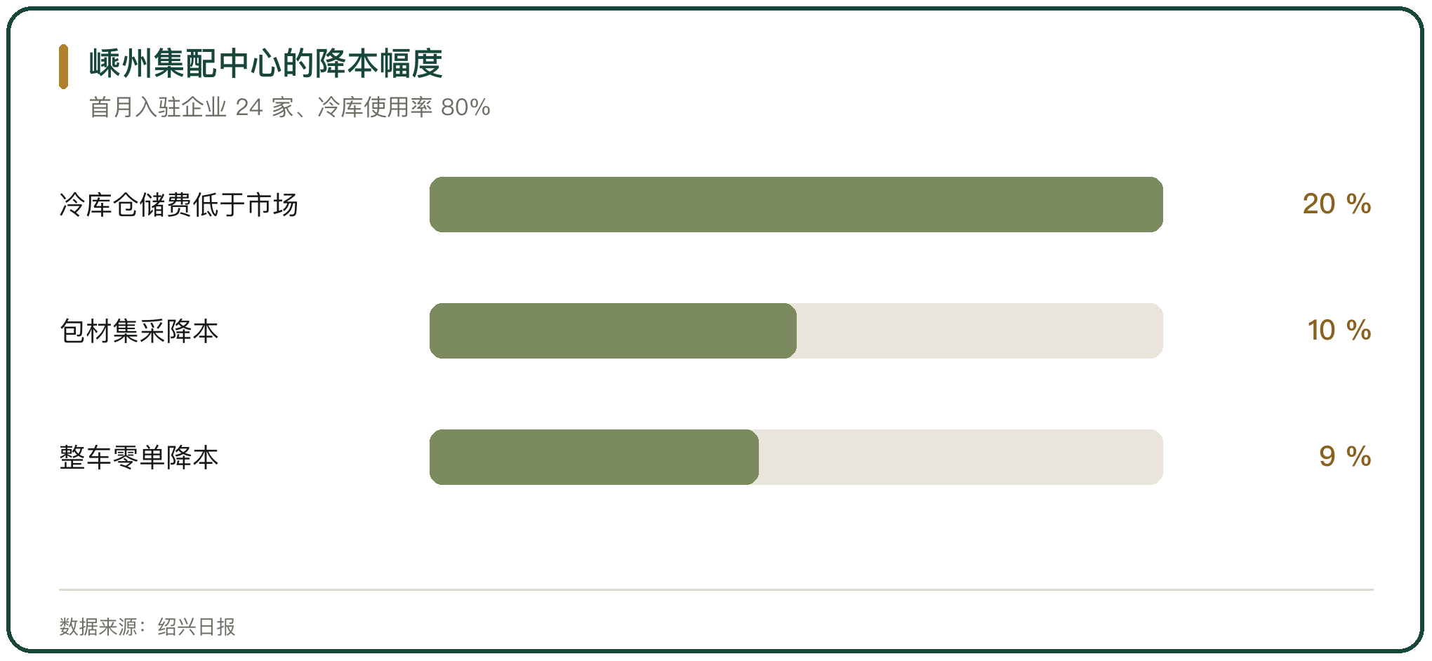 嵊州集配中心的降本幅度