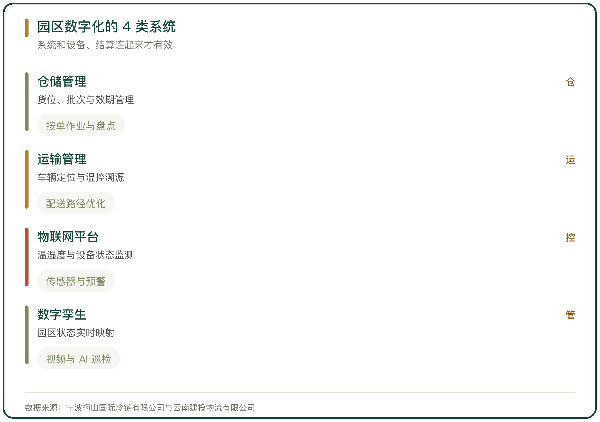 园区数字化的 4 类系统