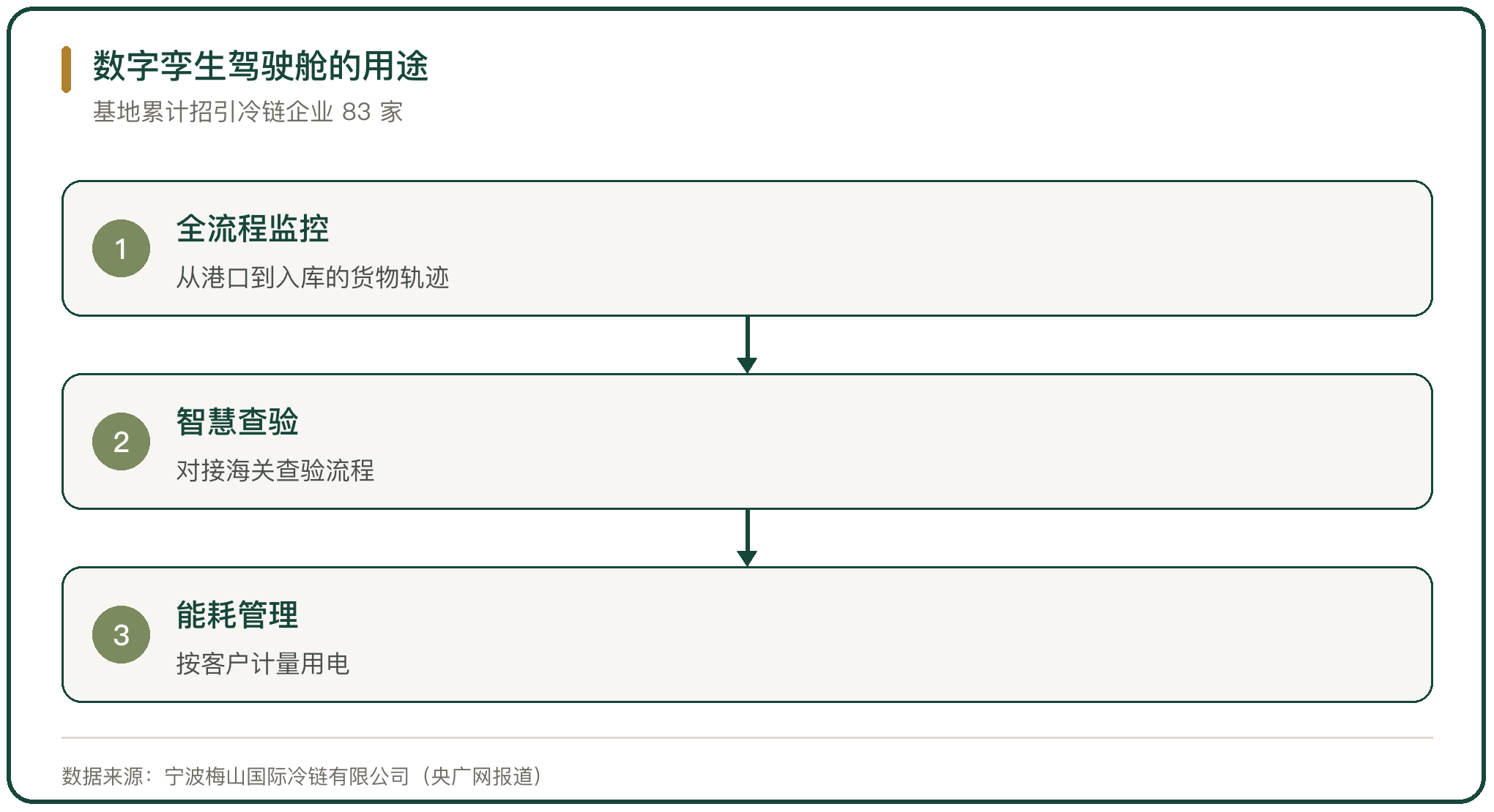 数字孪生驾驶舱的用途