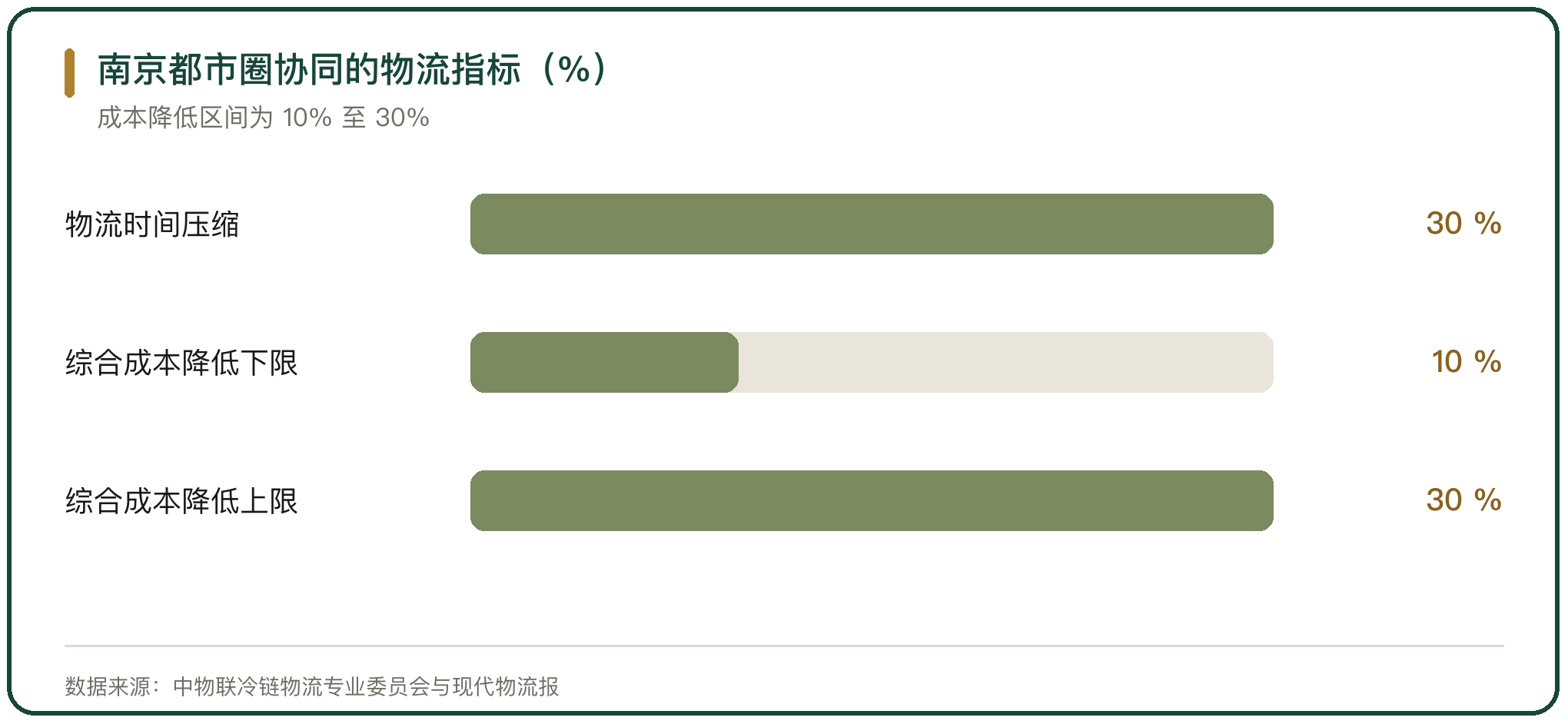 南京都市圈协同的物流指标（%）