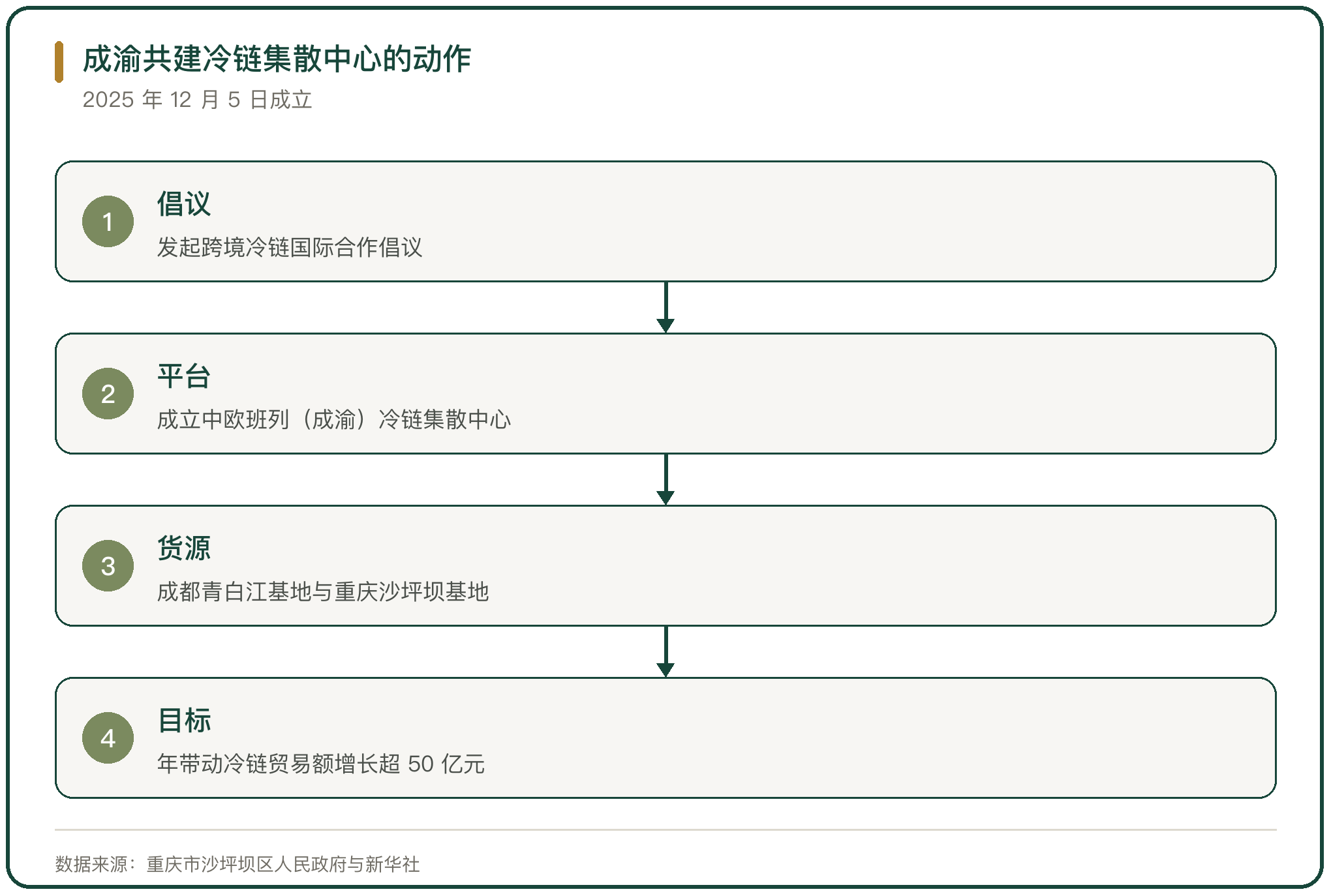 成渝共建冷链集散中心的动作