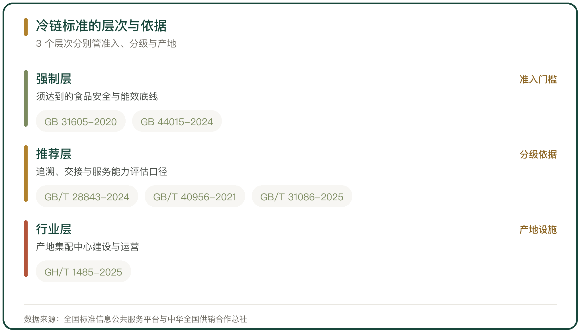 冷链标准的层次与依据