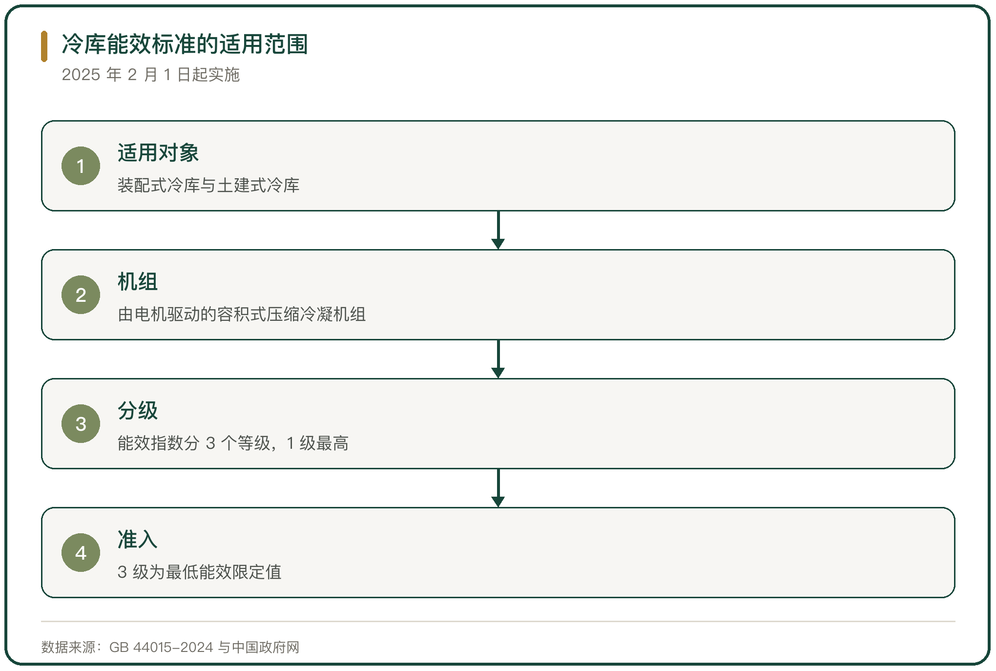 冷库能效标准的适用范围