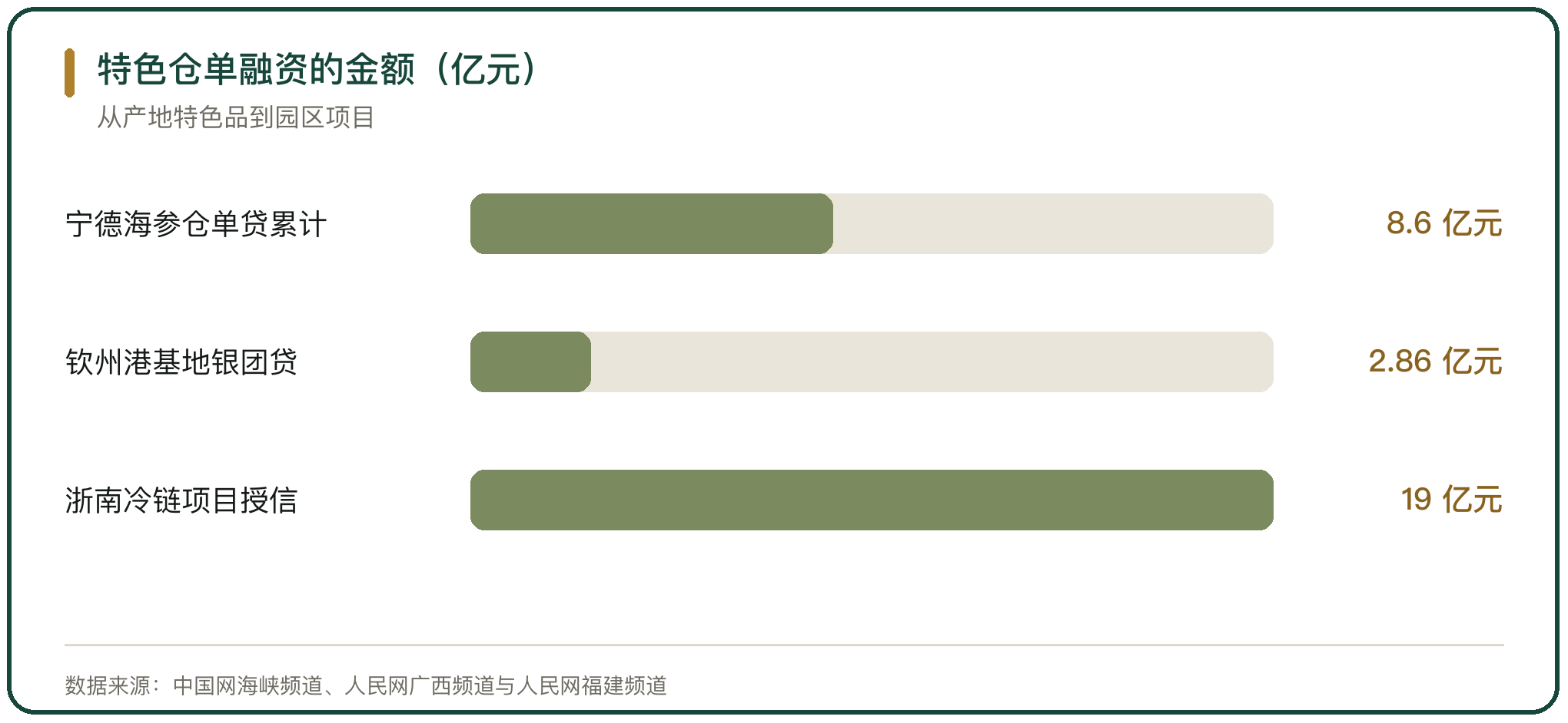 特色仓单融资的金额（亿元）