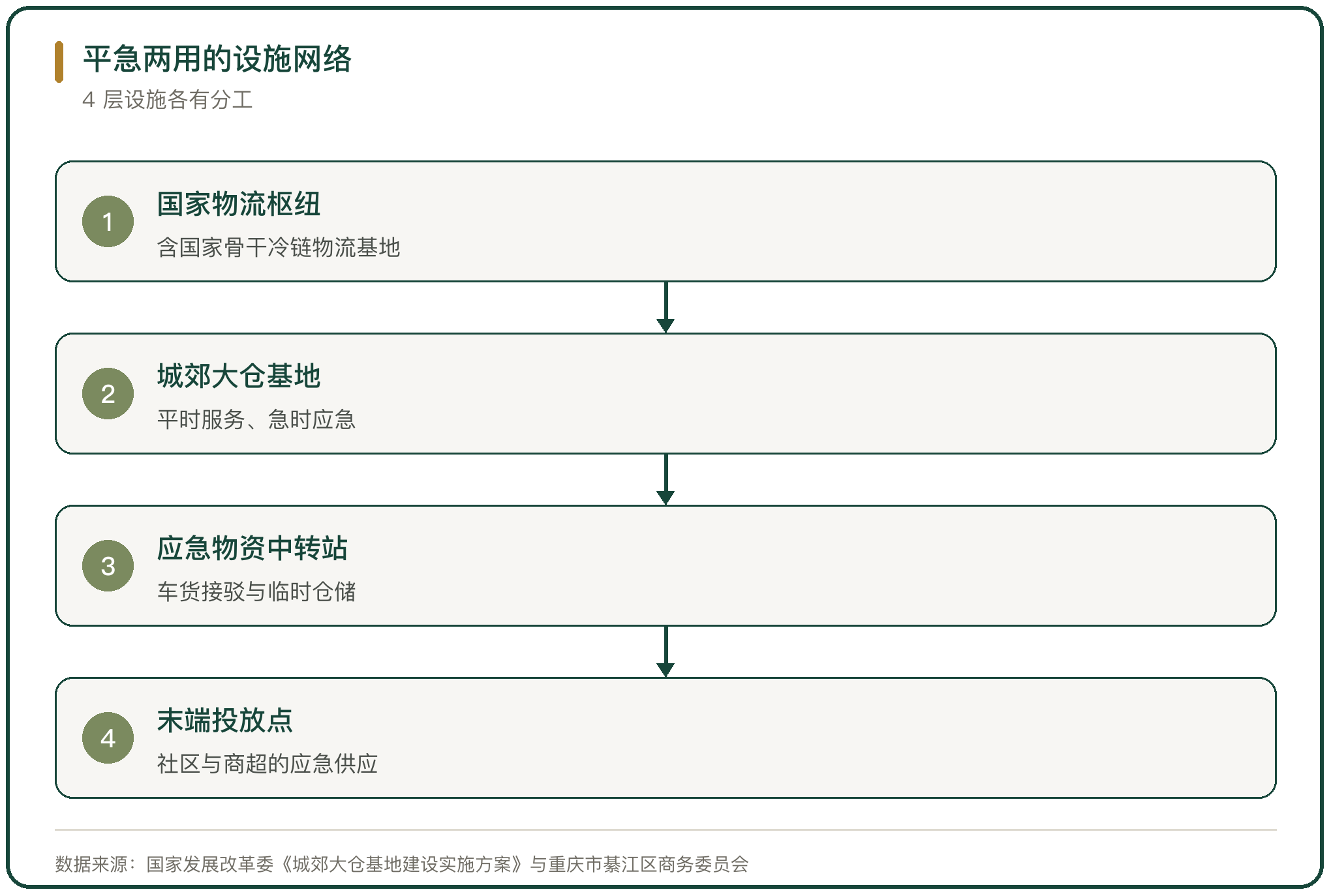 平急两用的设施网络